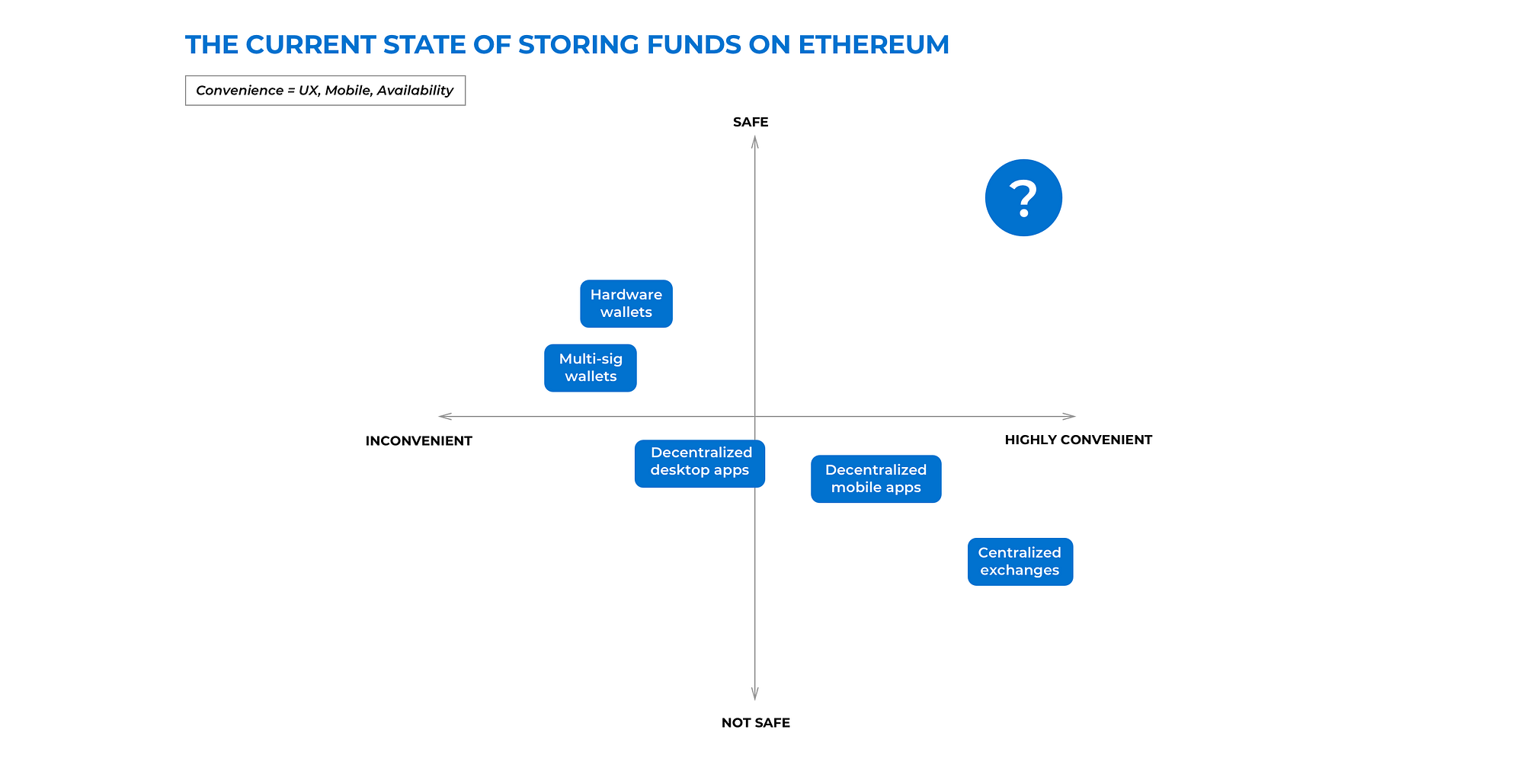 How to Store Digital Assets on Ethereum | by Consensys | ConsenSys Media |  Medium
