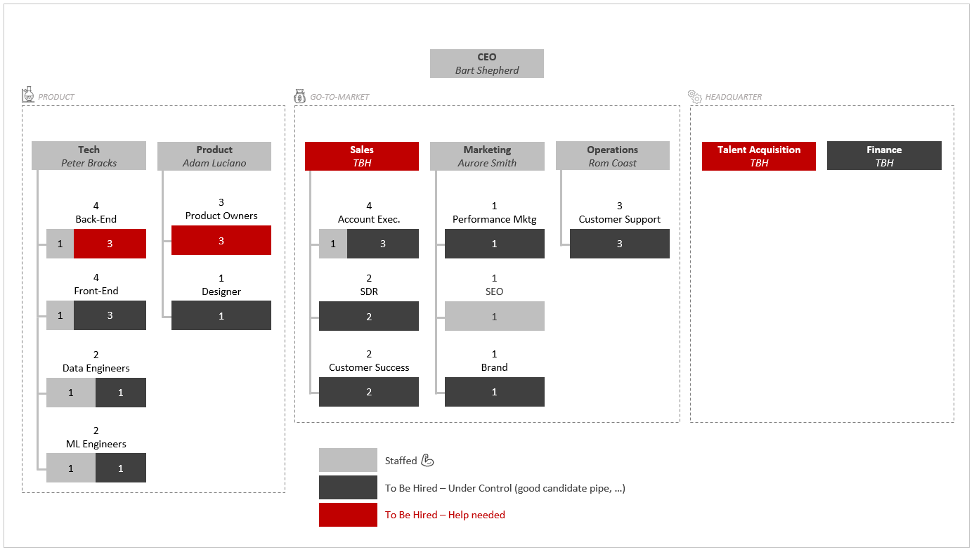 Part 2: Building Your 18-month Organization Chart Target, by Marc Laurent, Kerala Ventures