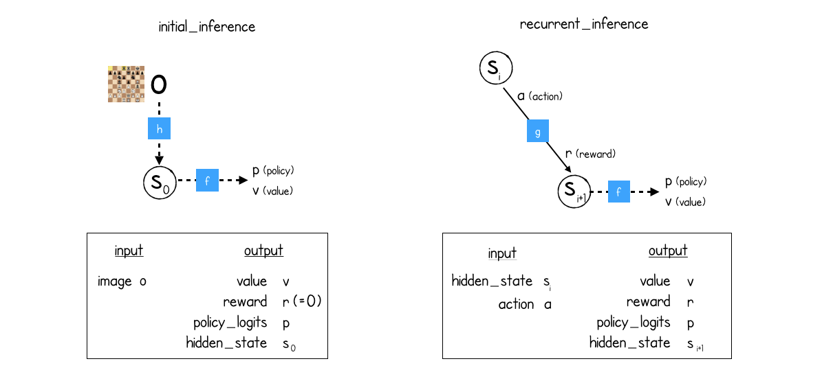 MuZero - Notes on AI