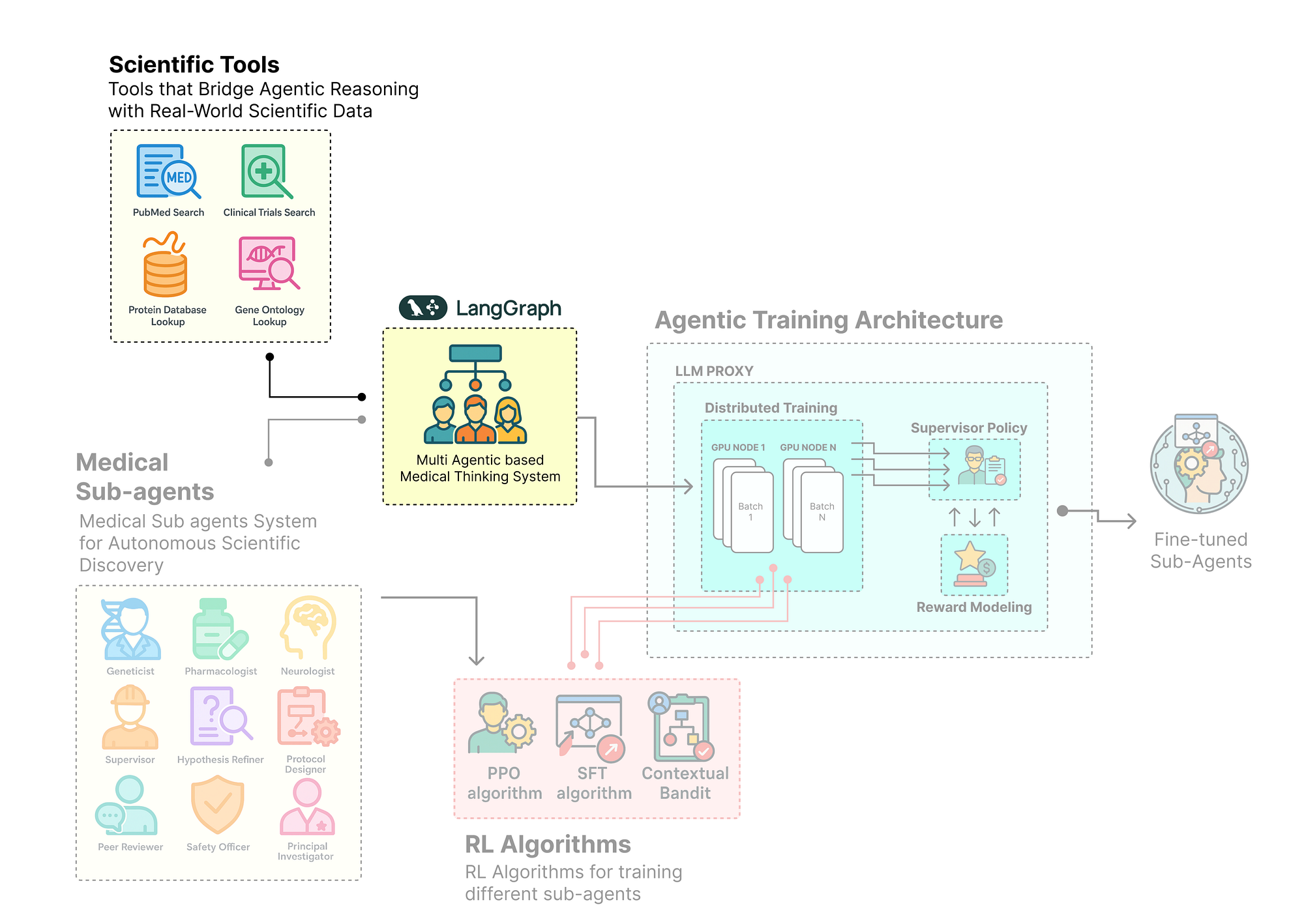 Scientific tooling (Created by Fareed Khan)