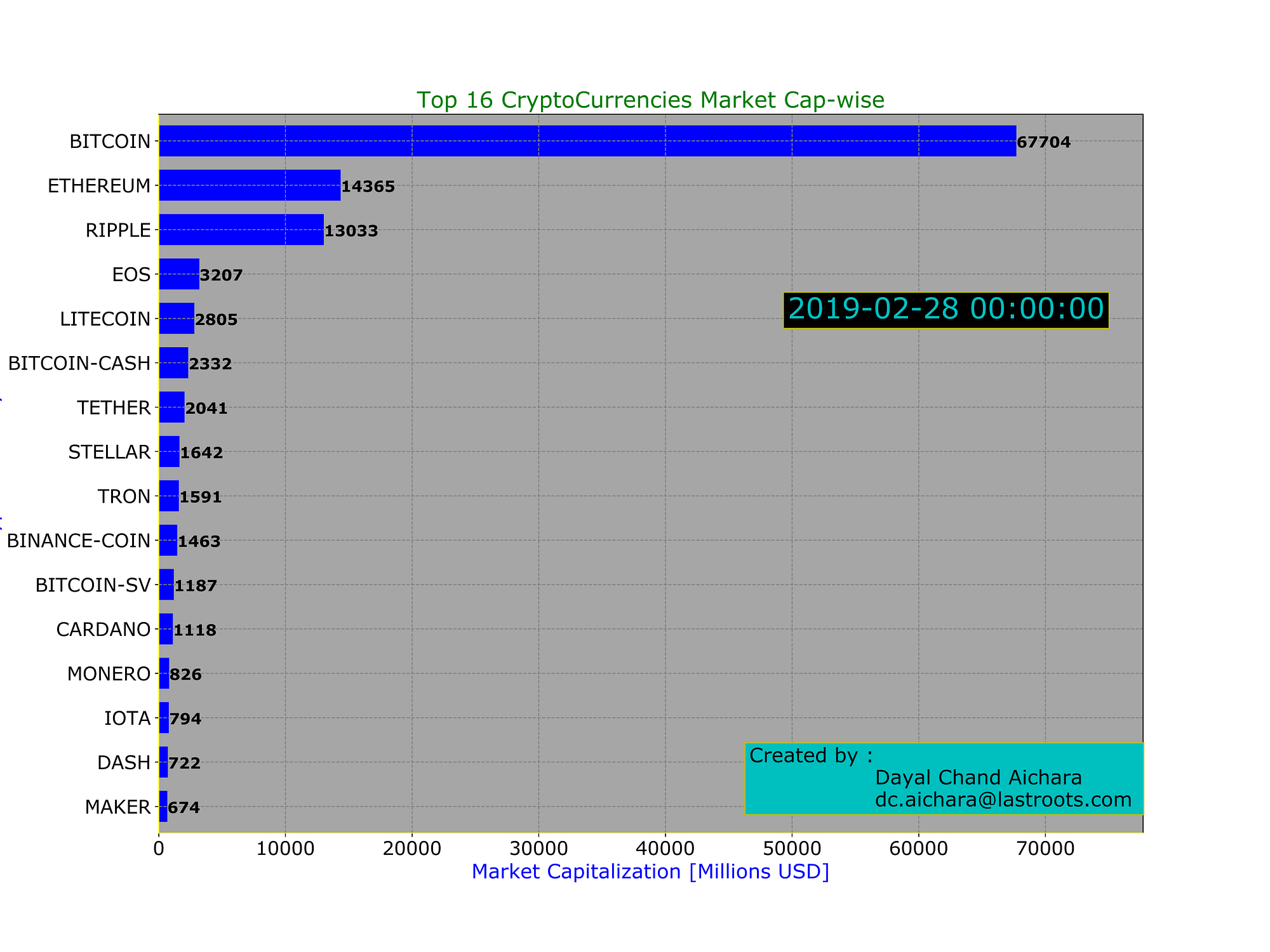 Making Animated Bar Plots of Top 16 CryptoCurrencies (Market  Capitalization, Price and Volume) | by Dayal Chand Aichara | Medium