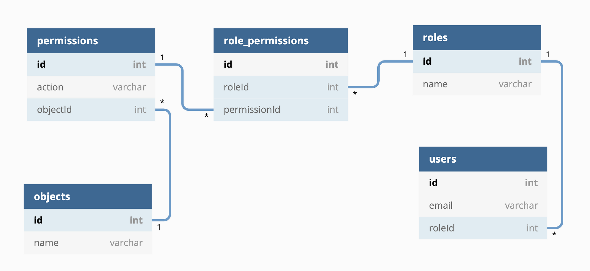 NestJS Basic Auth and Sessions - Just Another Typescript Blog