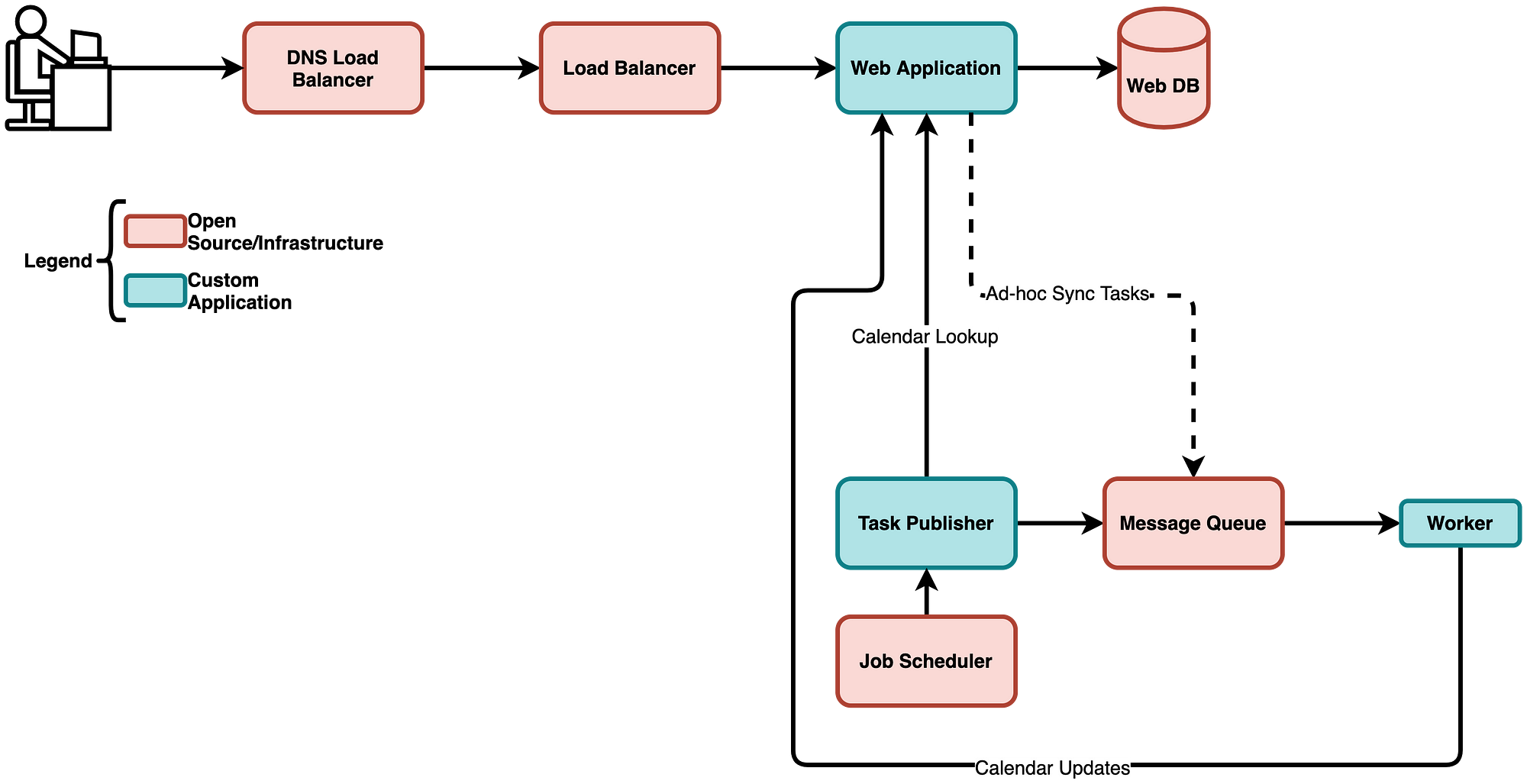 Software Design by Example: Scaling | by Benjamin Cane | The Startup |  Medium