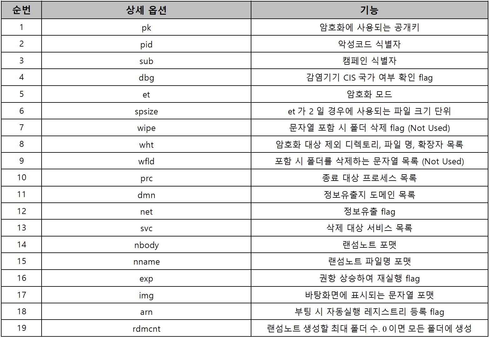 Deep analysis of REvil Ransomware | Written in Korean | by S2W | S2W BLOG |  Medium
