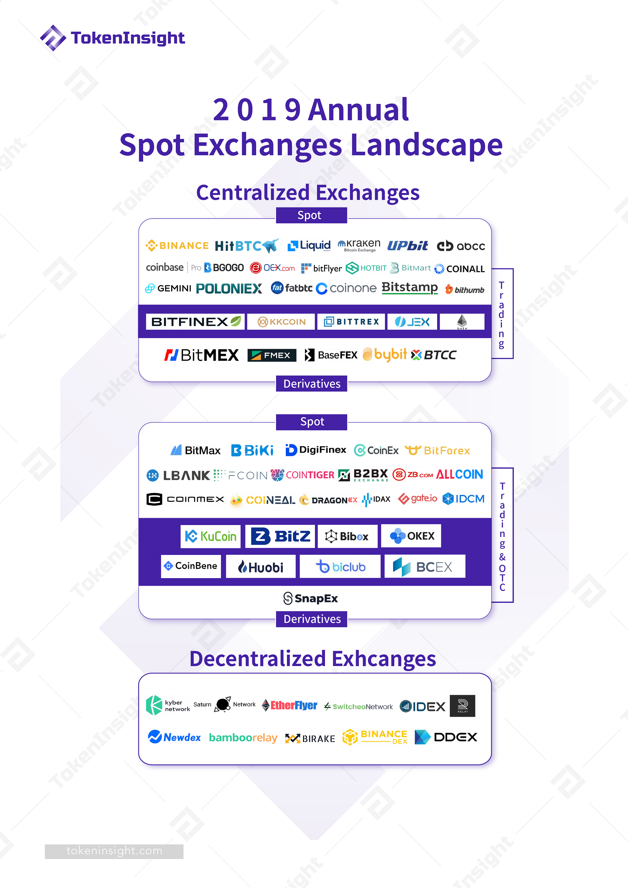 $13.8 Trillion Annual Spot Exchanges Trading Volume — 2019 Cryptocurrency  Spot Exchange Industry Annual Report Shows | by TokenInsight | Medium
