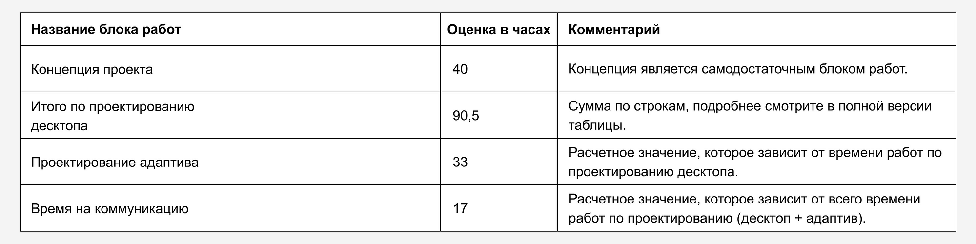 Оценка времени работ на проектировании при планировании работ | by Dmitry  Podluzny | Medium