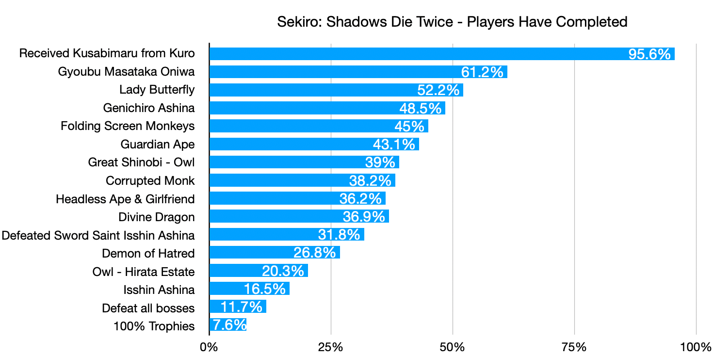 The Sekiro: Shadows Die Twice Mini-Boss that Makes Players Quit the Game |  by Jak Nguyen | Medium