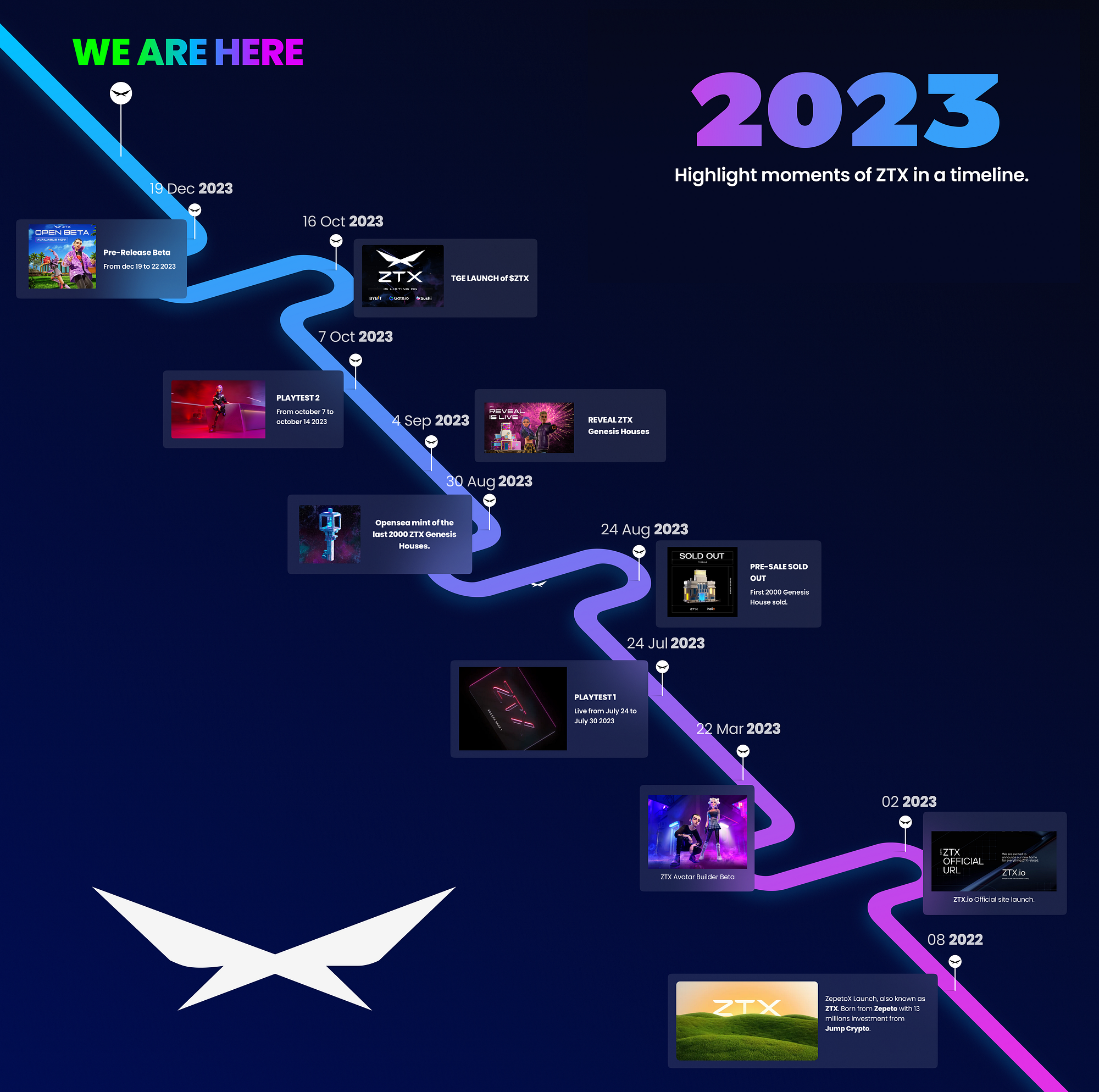 The best of ZTX — 2023 Timeline. ZTX, born and founded in August 2022 by… |  by Gemiijunii | Medium
