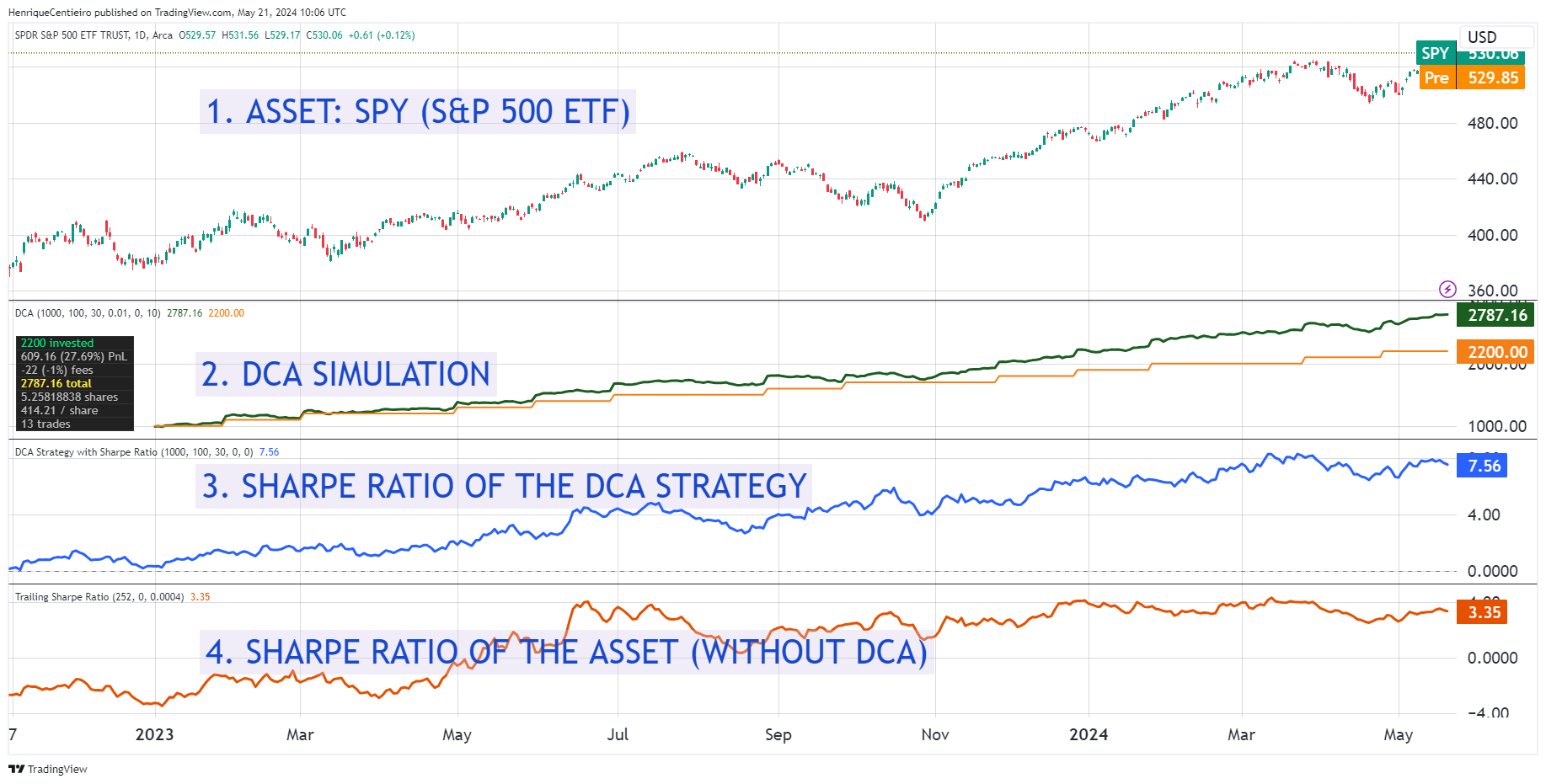 Double Bliss Investment Combo: Leveraged ETFs + Dollar Cost Averaging? | by  Henrique Centieiro | Henrique Wealth Academy | Medium