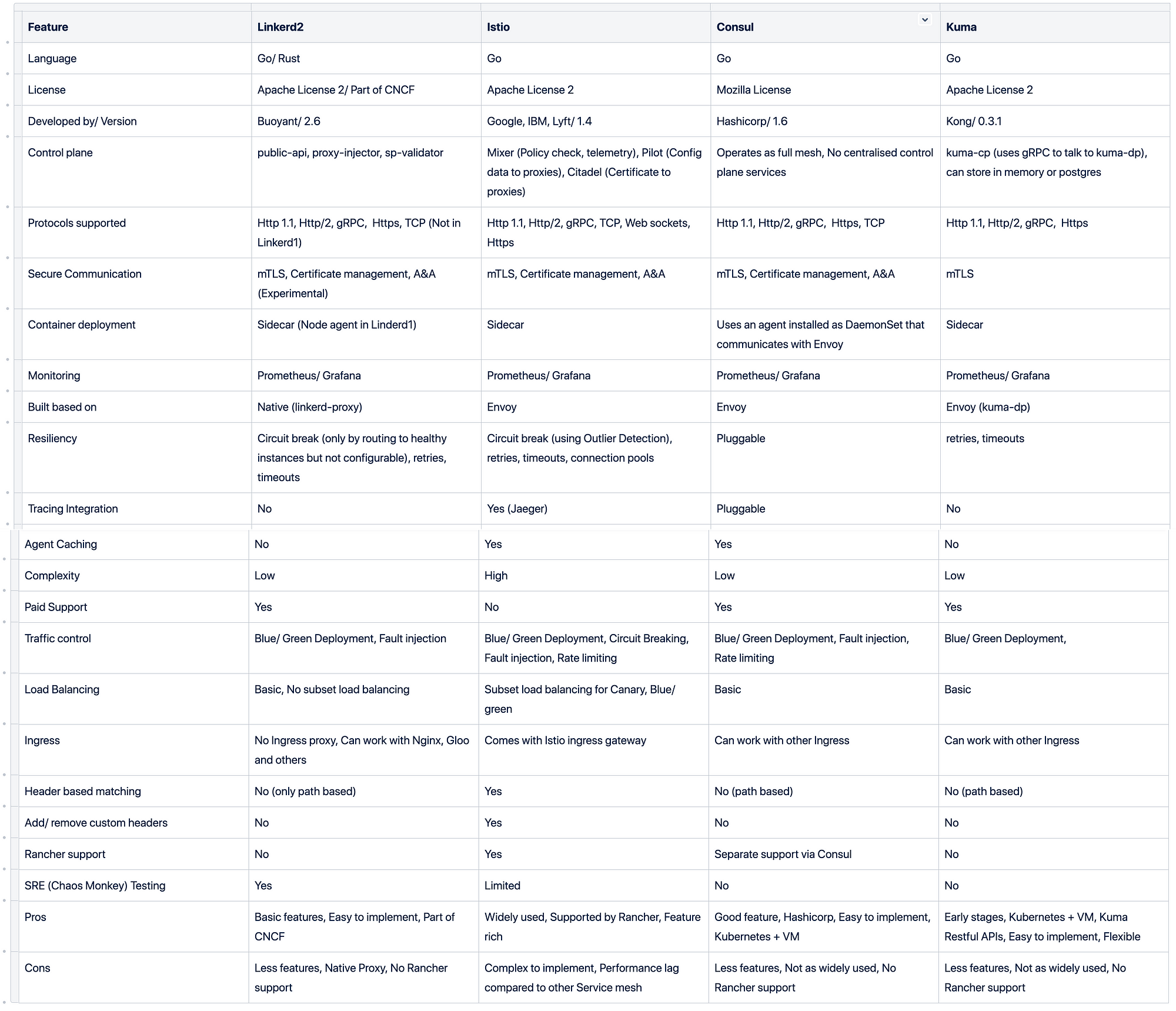 Service Mesh Comparison