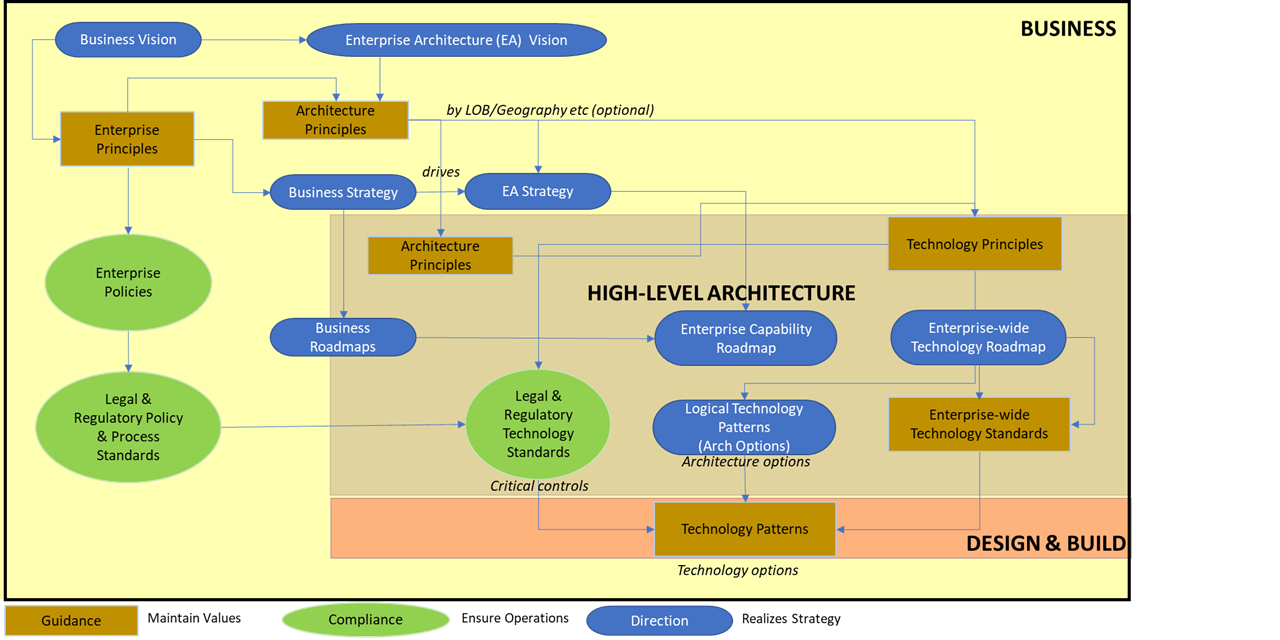 Enterprise Architecture: How Ontology, Taxonomy can help establish