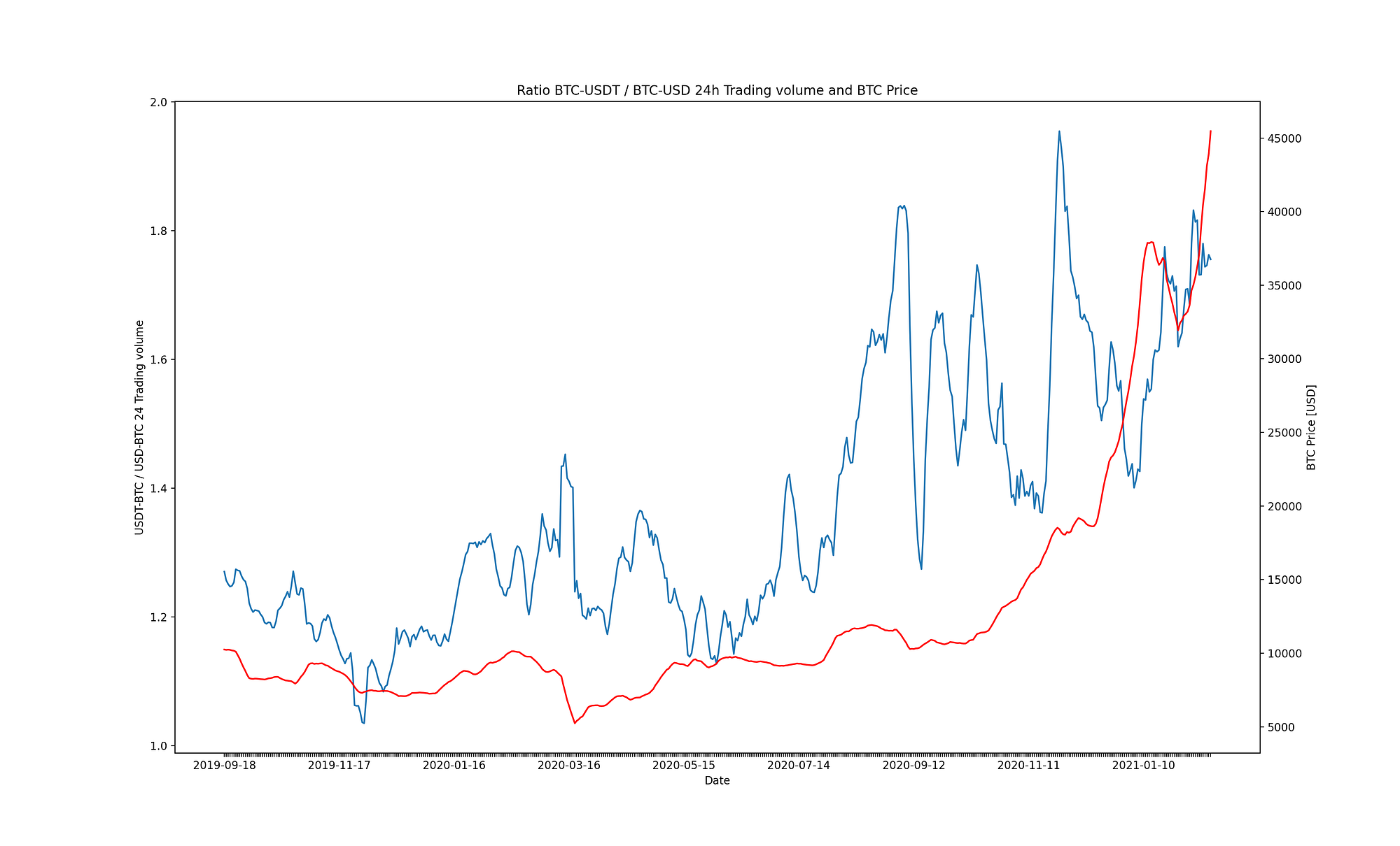 Impact of Tether trading on the Bitcoin price | by Adrian Barwicki |  Coinmonks | Medium