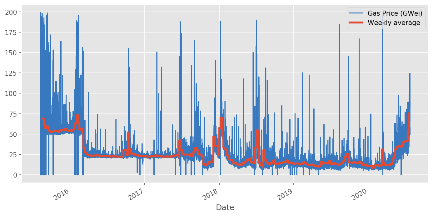 When is the best time to send Ethereum transactions? | by Marco Marchioro |  DEXTF Protocol | Medium