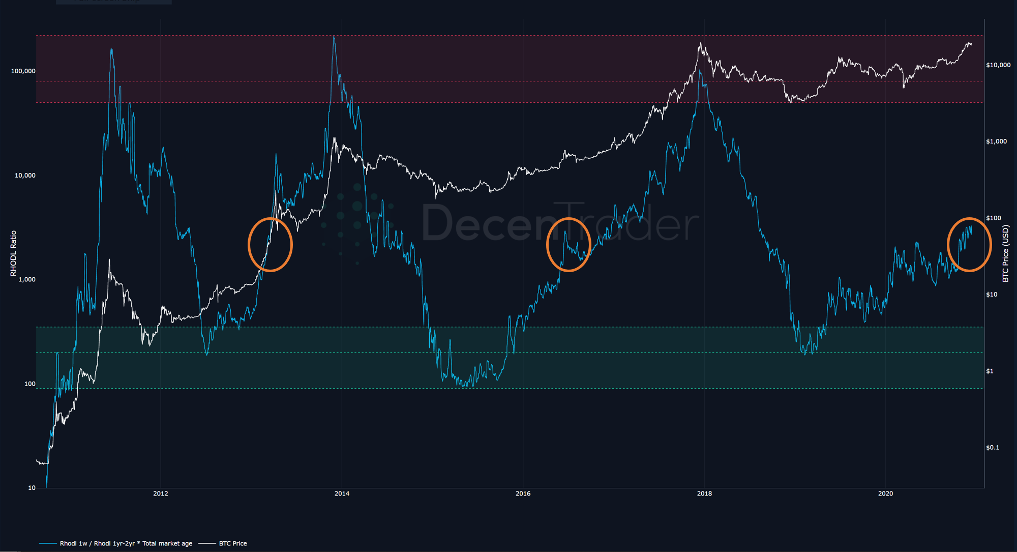Bitcoin Realized HODL Ratio. A New On-Chain Indicator For Accurate… | by  Philip Swift (@PositiveCrypto) | Medium