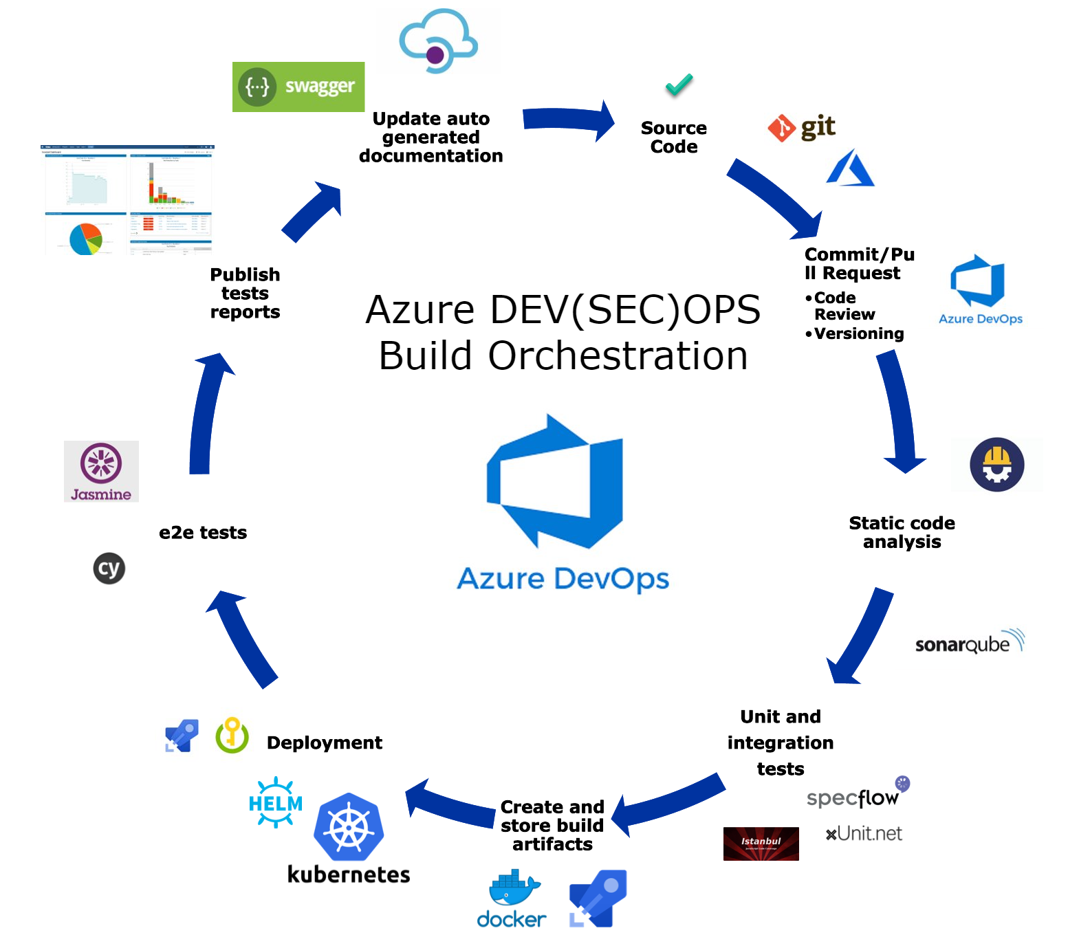 Azure explained deep enough: Azure DevOps | by Piotr | ITNEXT