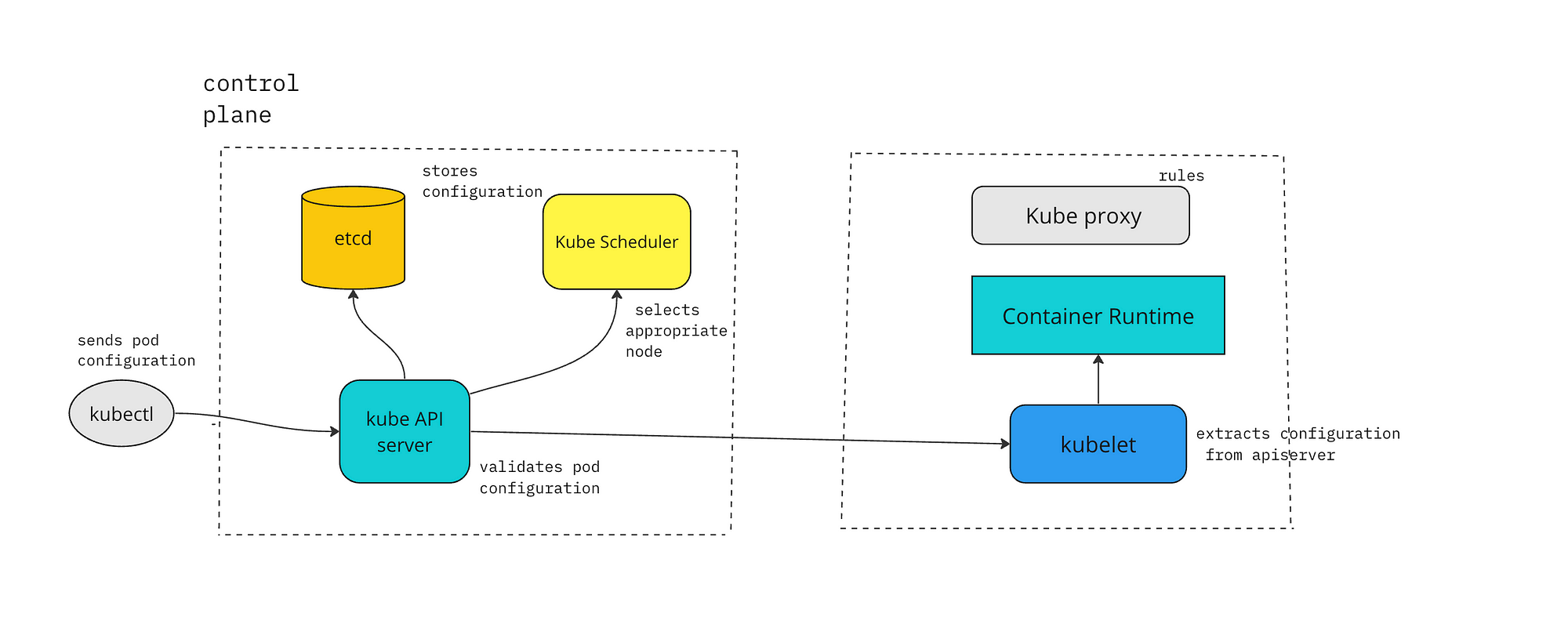 Kubernetes Internals: Part 3 — Behind the scenes of Pod Creation | by Nidhi  Jain | Level Up Coding