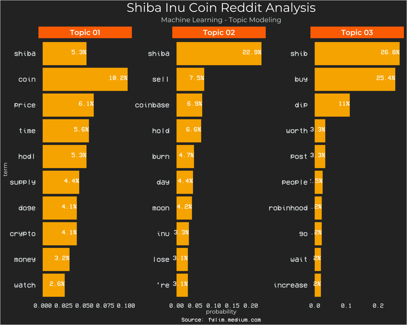 What are people talking about Shiba Inu coin on Reddit? | by Feng Yueh |  Geek Culture | Medium
