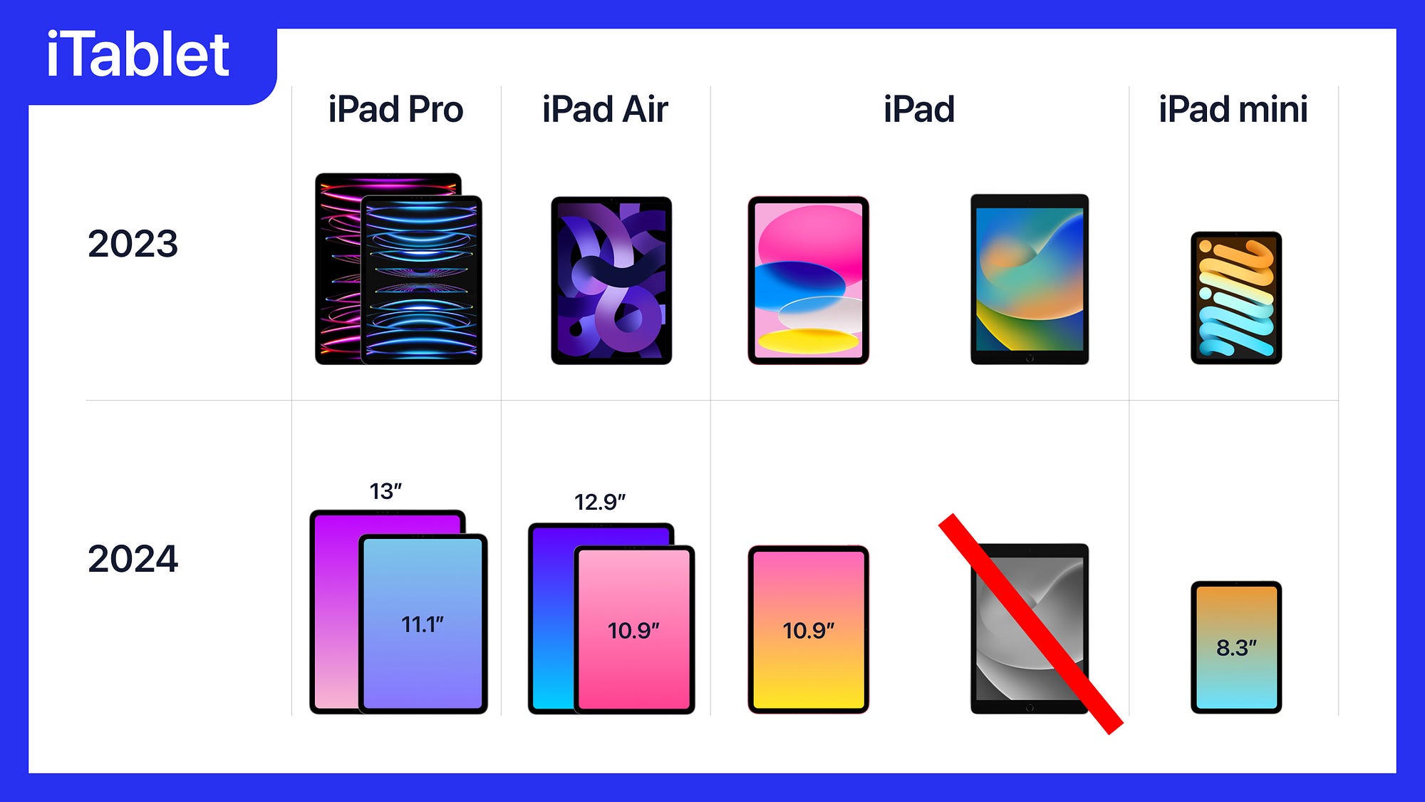 How Apple plans to simplify the 2024 iPad lineup | by iTablet | Medium