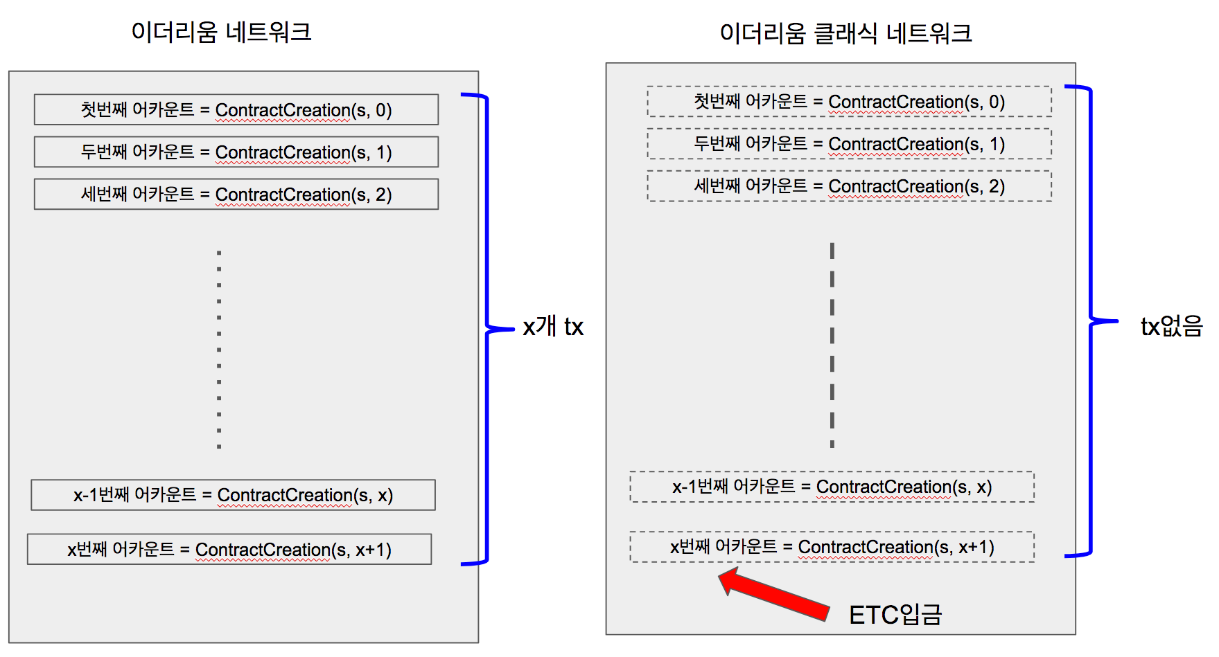 거래소에 (이더 클래식 → ERC20)으로 오입금 했을 때 정말 복구 방법이 없을까? | by 철학자(정순형) | Tokamak  Network | Medium