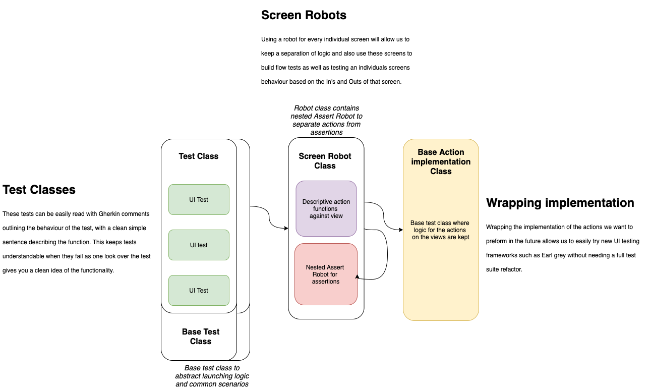 Understanding the Robot Pattern for UI tests. (Part 1) | by Bego Ros |  Medium