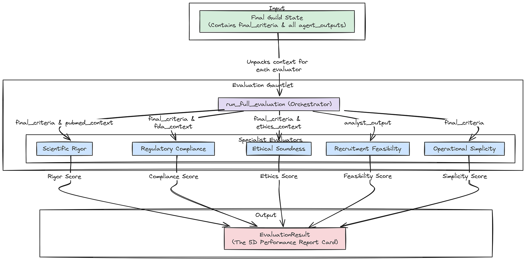 Aggregate Evaluator