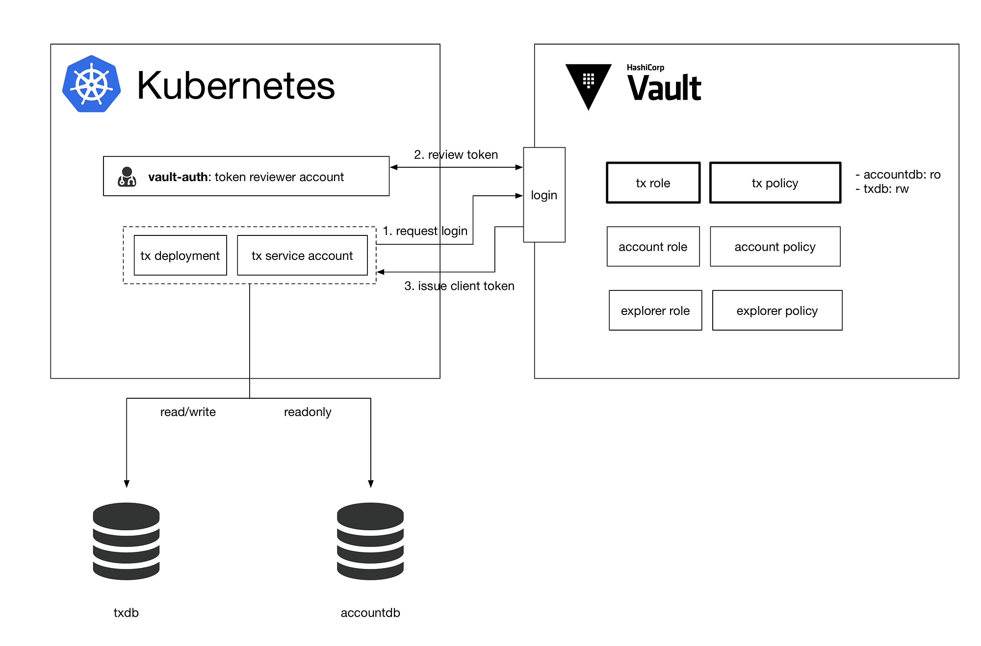 Vault 與Kubernetes 的深度整合| by Yuren Ju | getamis