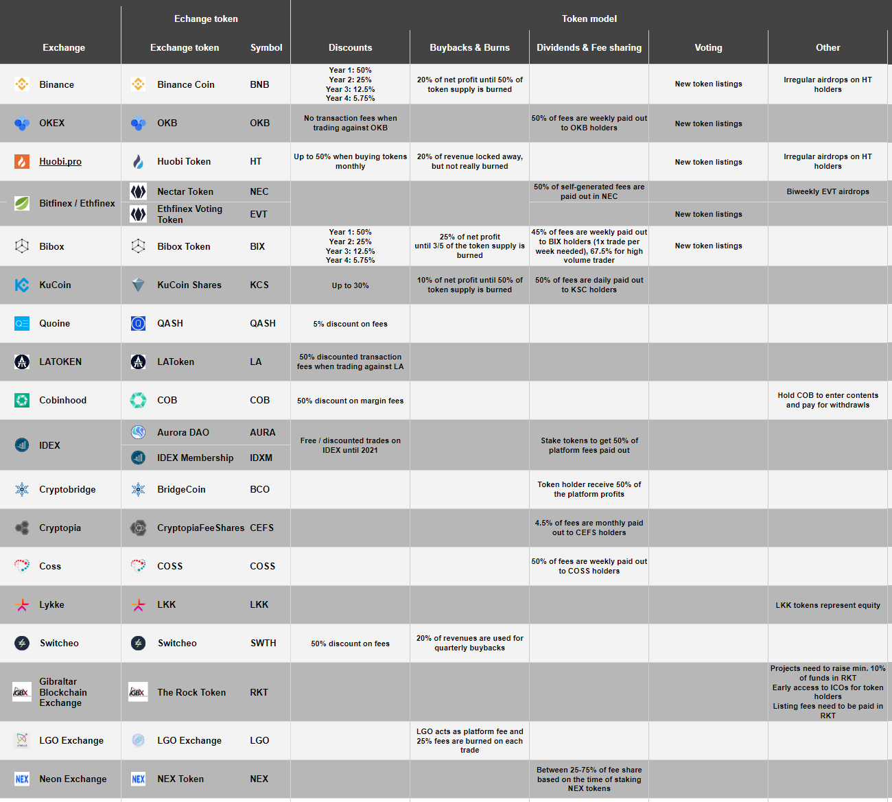 Comparison of crypto exchange tokens: 09/18 | by Lennart Ante | Medium