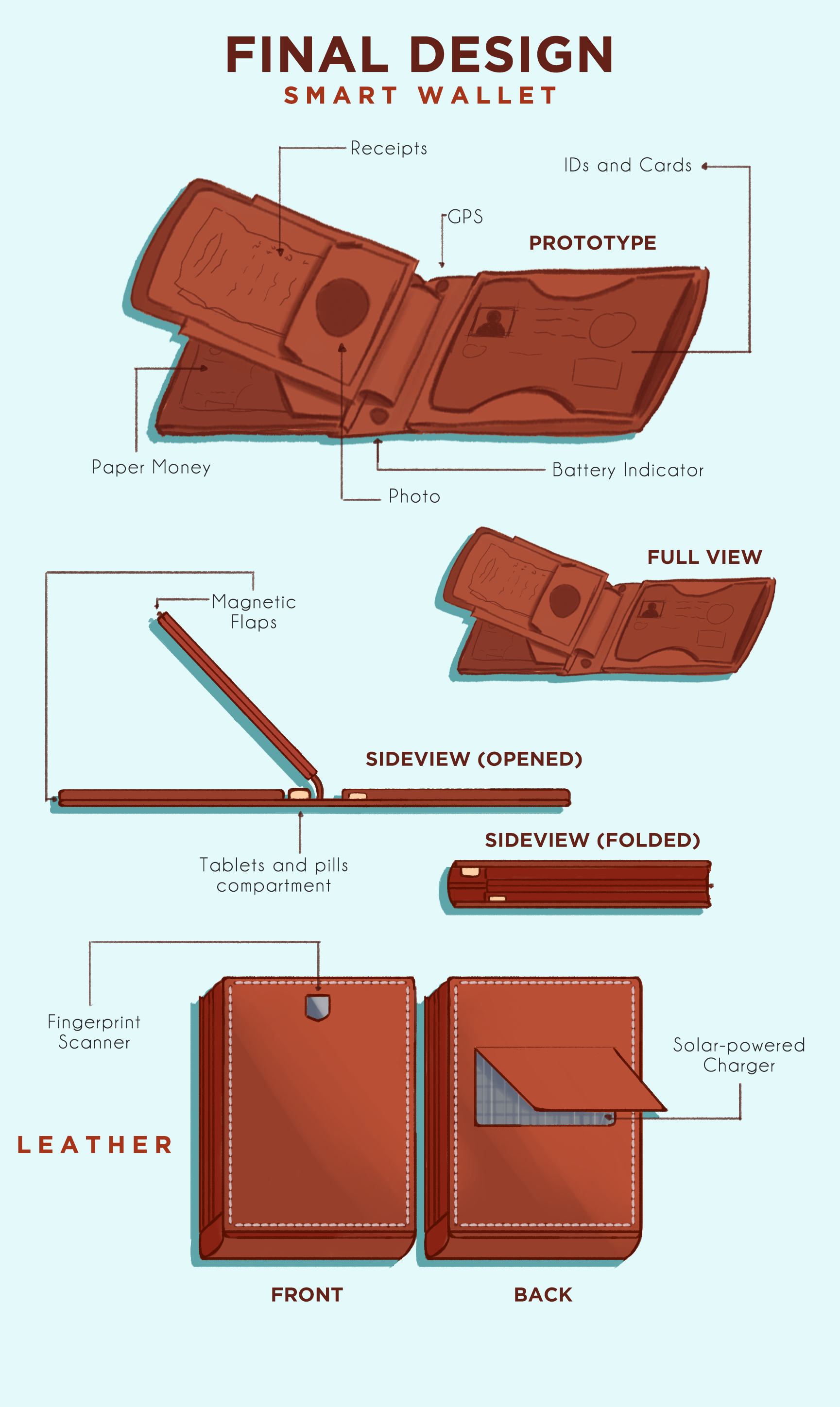 THE IDEAL WALLET. In this activity I am to make a wallet by