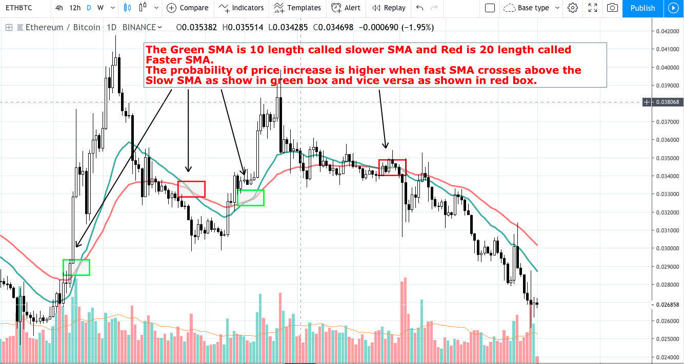 SMA (Simple Moving Average) — Trading Indicator 101 | by TradePlan |  Coinmonks | Medium