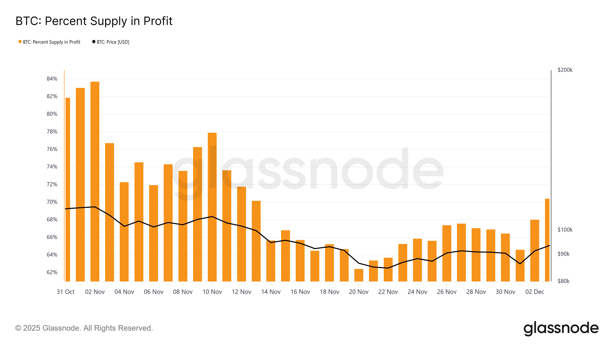Bitcoin STH cost basis