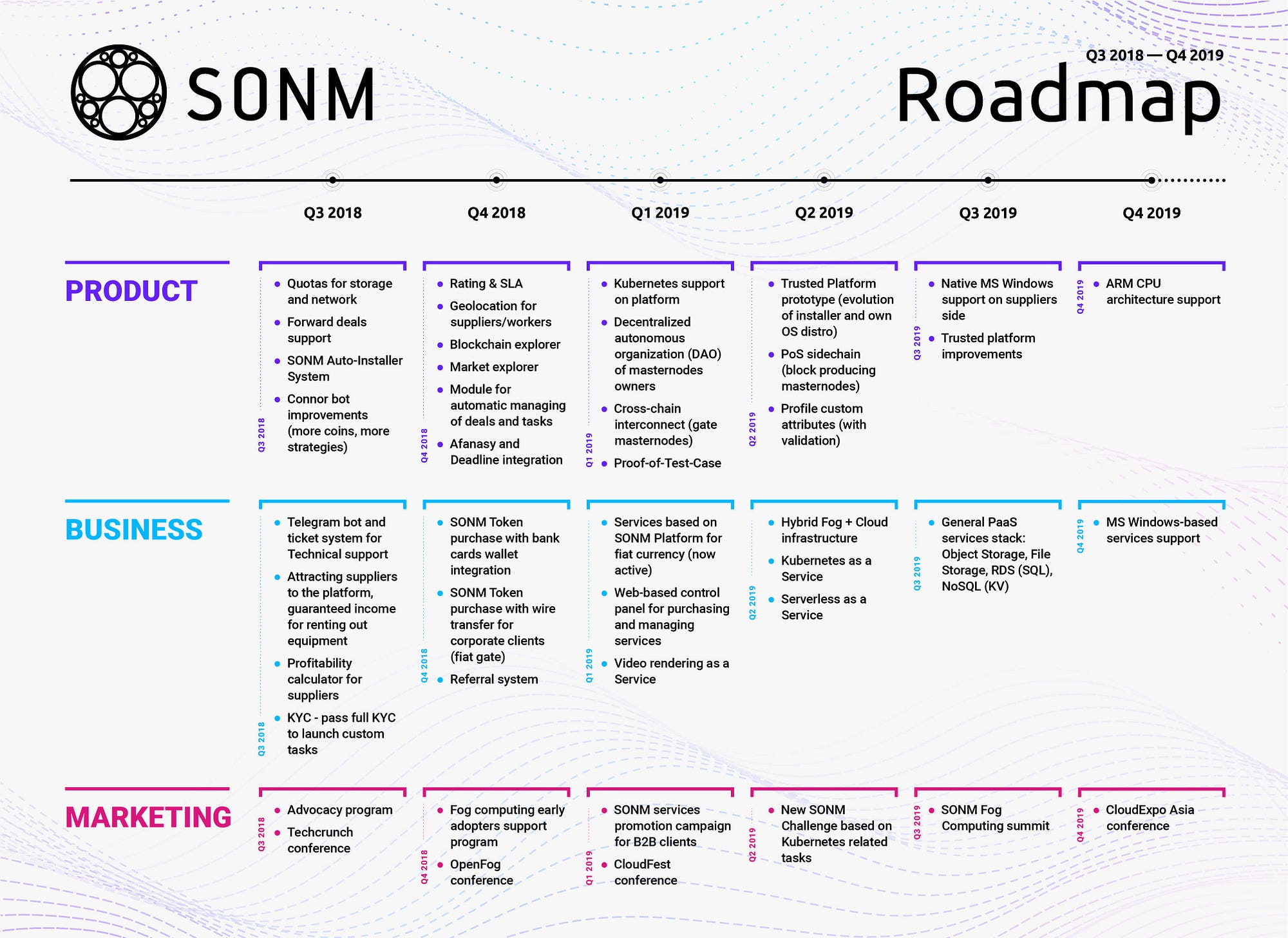 SONM (SNM) — The giant decentralized supercomputer? | by Cryptdong | Medium
