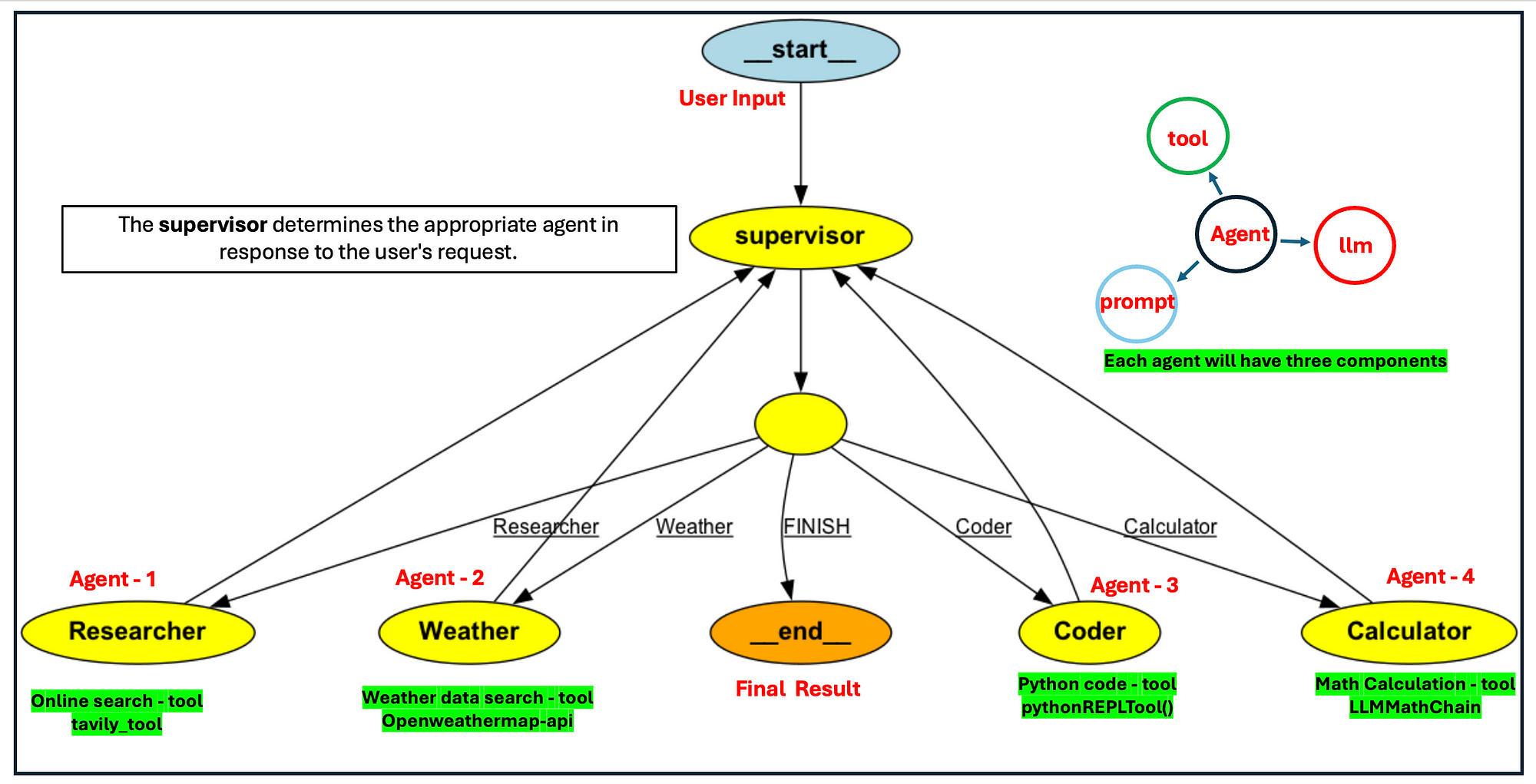 Agent Supervisor in Multi-Agent Workflow in LangGraph | by Kamal ...