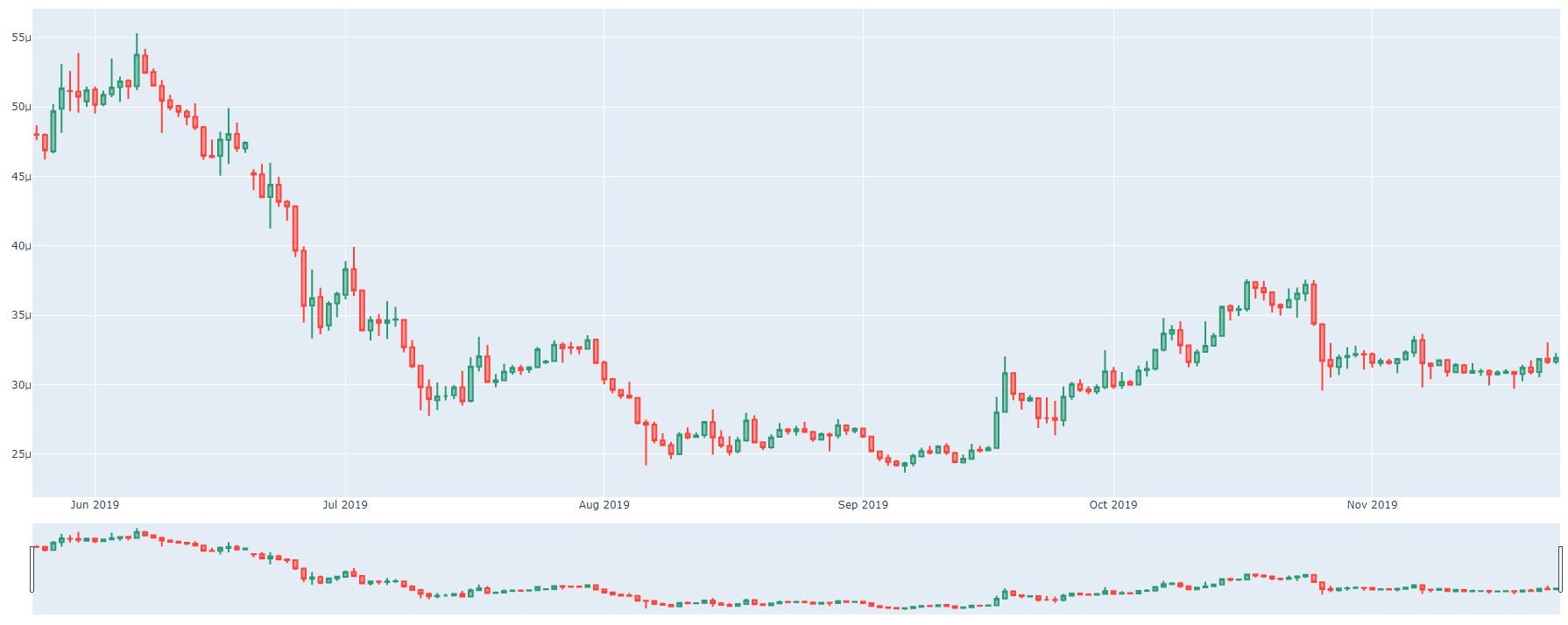 Python Scripts for CCXT Crypto Candlestick (OHLCV) Charting Data | by  ShrimpyApp | Coinmonks | Medium