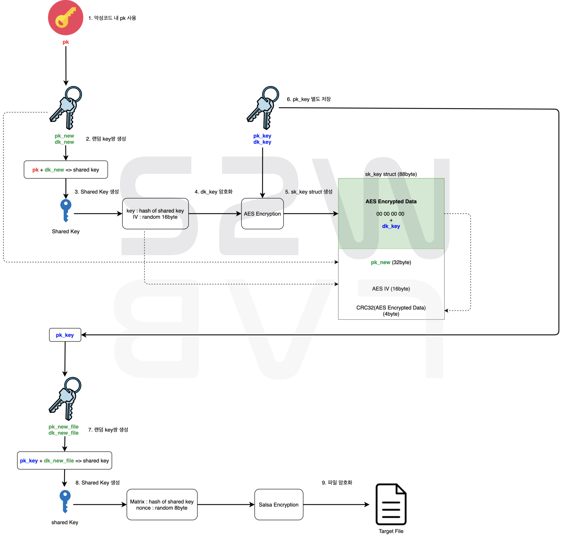 Deep analysis of REvil Ransomware | Written in Korean | by S2W | S2W BLOG |  Medium