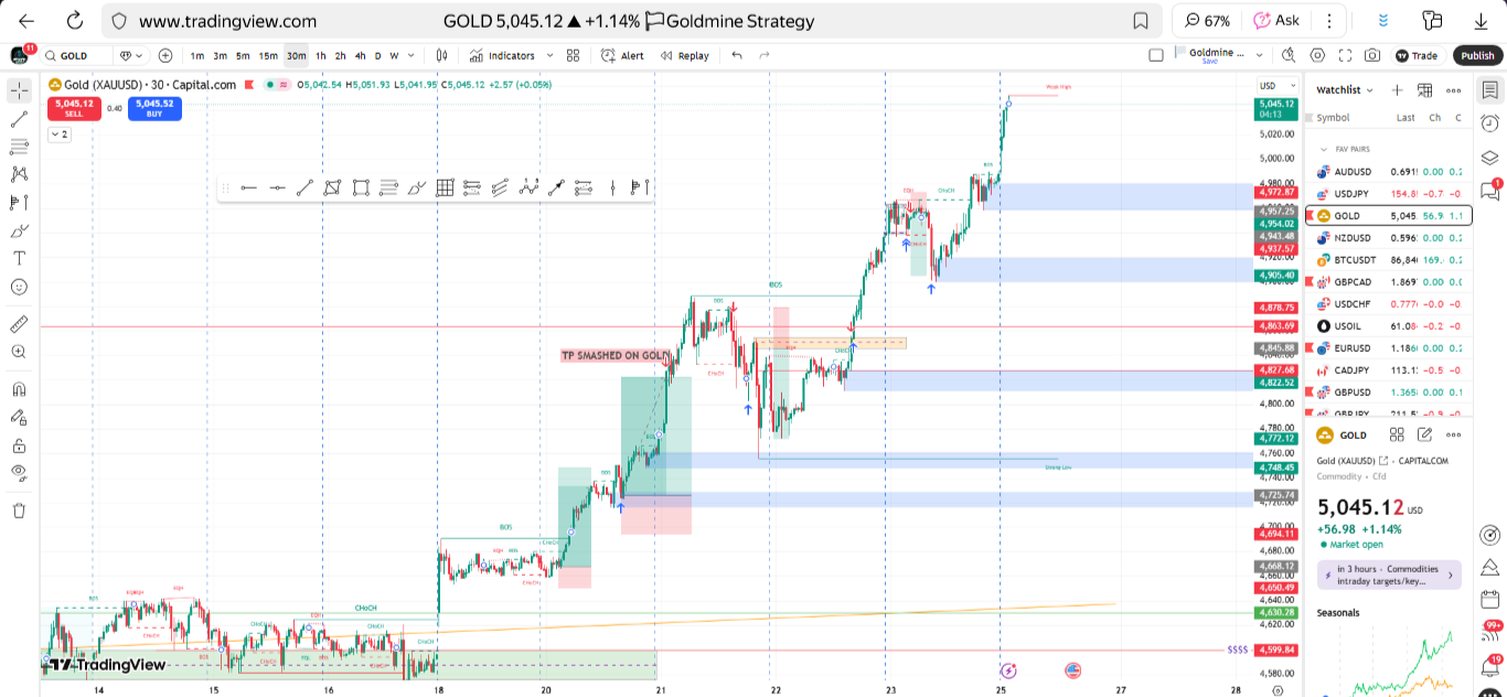 How I Trade XAUUSD During the Asian Session Without Chasing Charts All Day  | by FXM Brand (Stephen) | Coinmonks | Medium