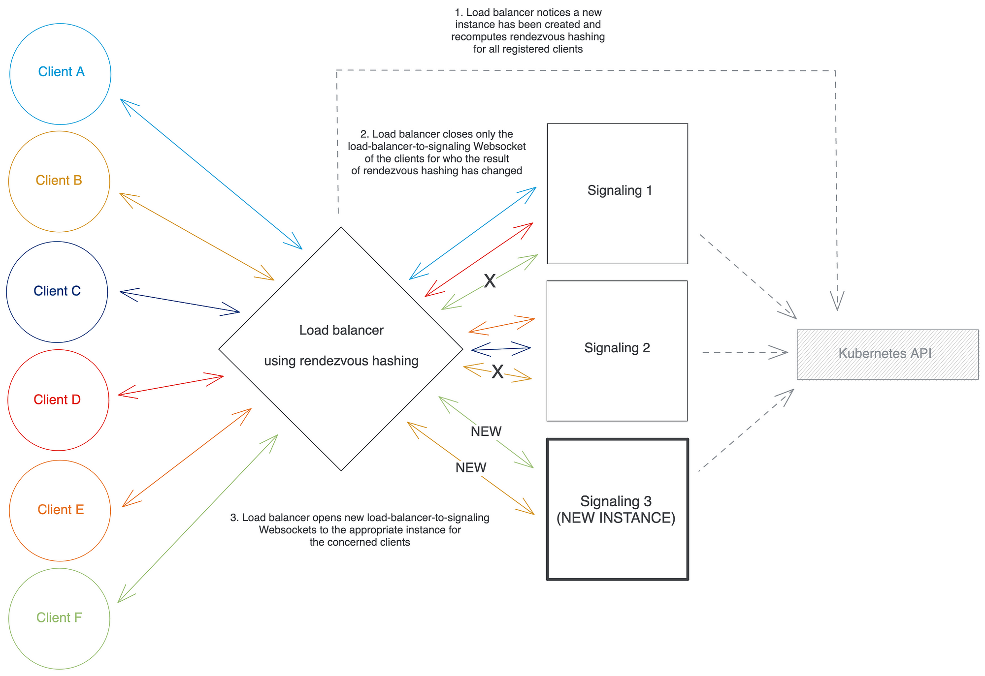 How to implement a distributed and auto-scalable WebSocket server  architecture on Kubernetes | by Erwan de Lépinau | Lumen Engineering Blog |  Medium