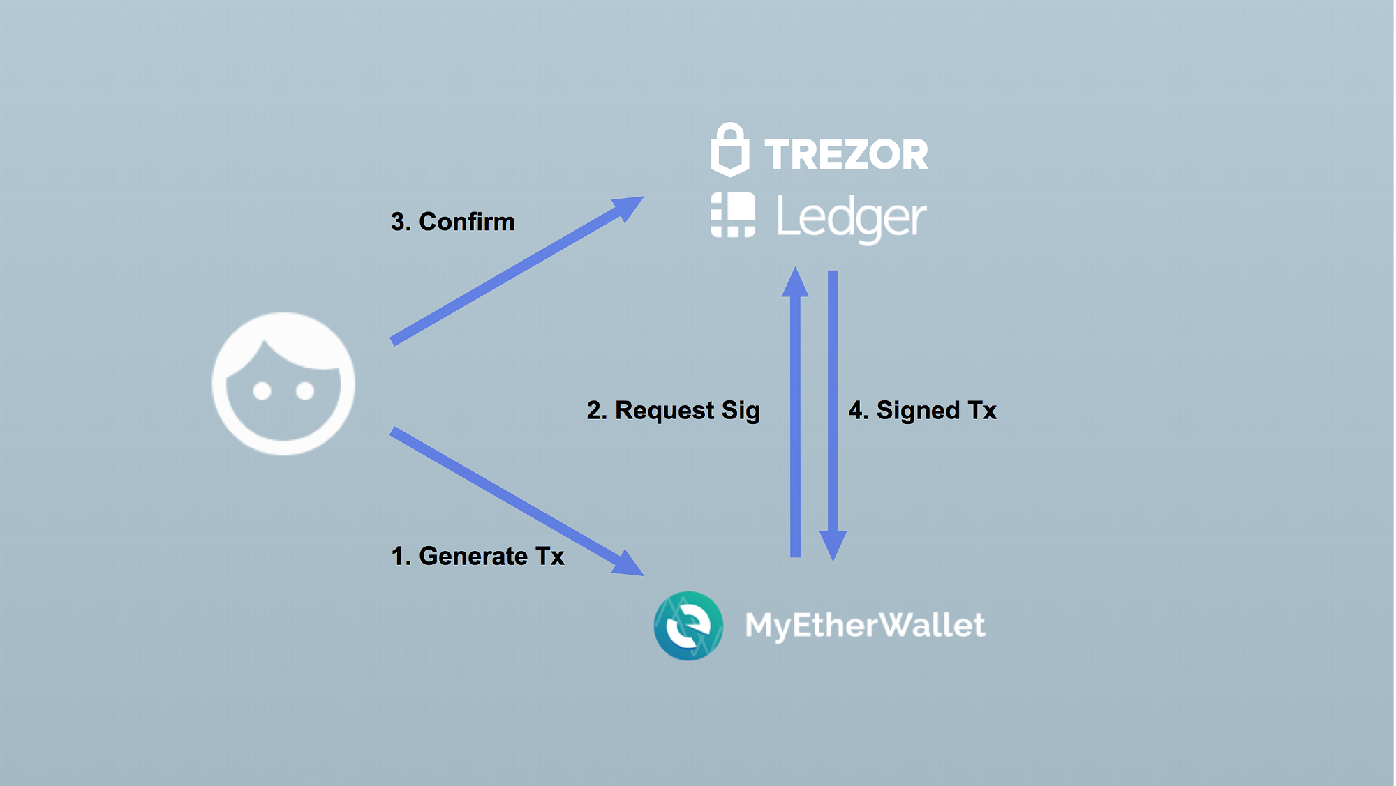 이더리움 거래를 위한 Trezor, Ledger Nano 하드웨어 월렛 2종 사용 | by knil nissim |  RayonProtocol | Medium