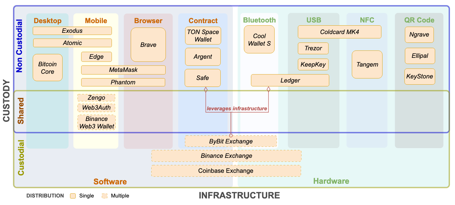 Cryptocurrency Wallets A to Z. Exploring Design, Vulnerability &… | by  Yimika Erinle | Exponential Science | Medium