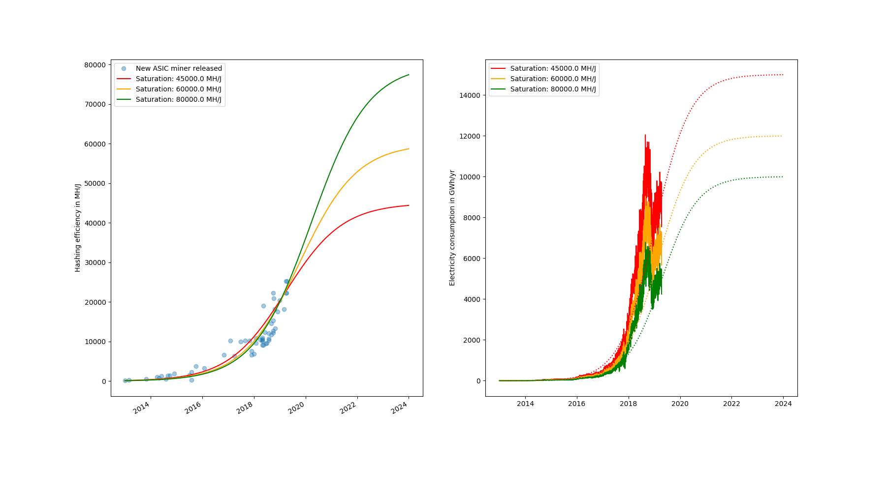 Bitcoin, Estimating Network Growth Through Efficiency Distributions | by  BarclayJames | The Capital | Medium