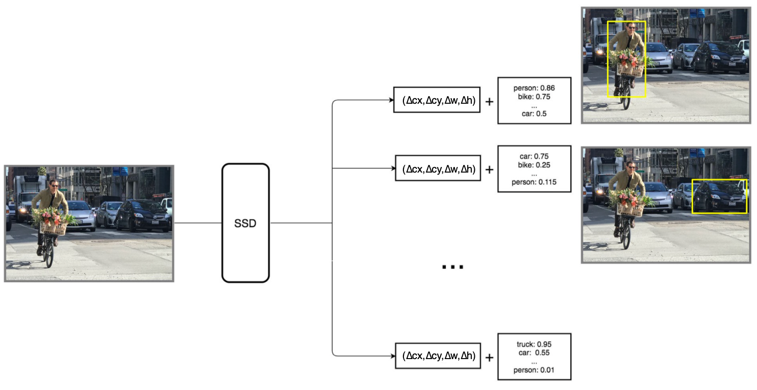 SSD object detection: Single Shot MultiBox Detector for real-time  processing | by Jonathan Hui | Medium