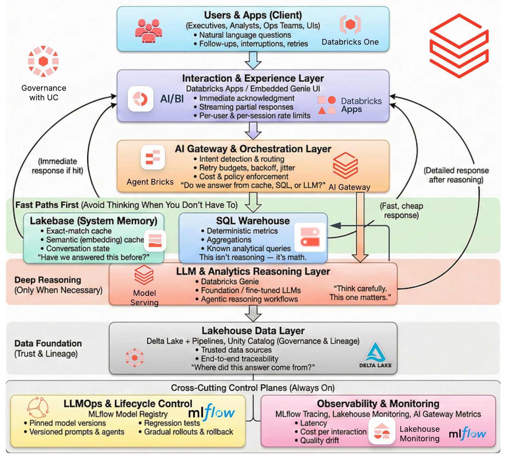 Building Conversational Analytics on Databricks: What Survives
