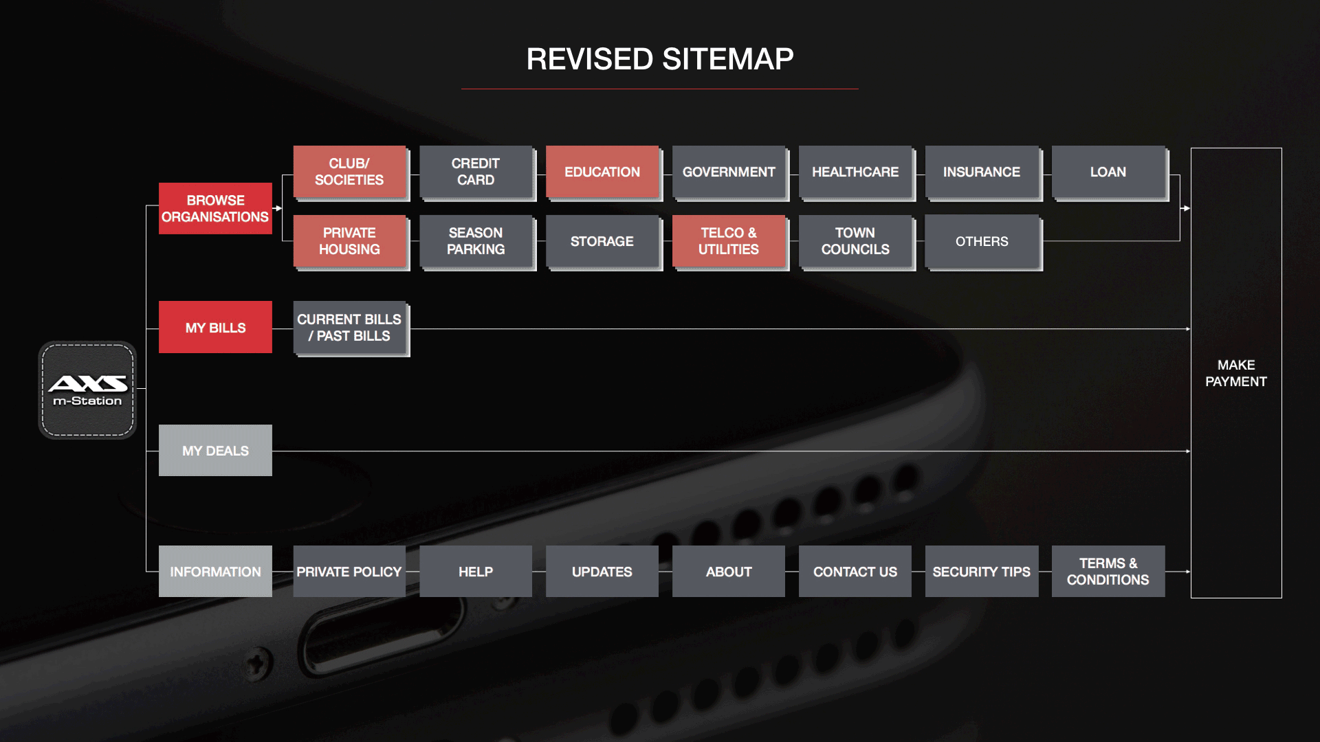 Reviving An Abandoned App. Redesigning AXS User Experience | by Gavin Low |  Medium