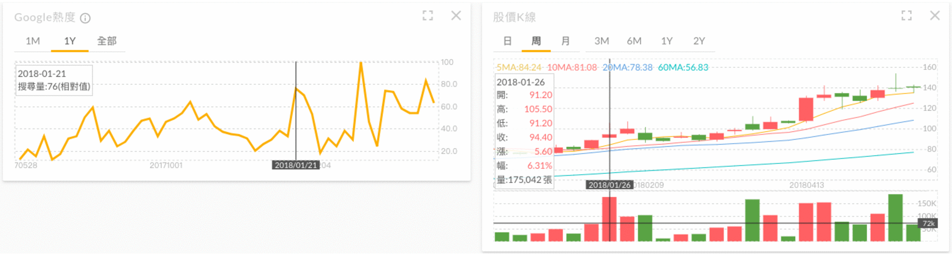 卡片介紹】如何用「搜尋熱度」 預測股市：兩個實例，兩個技巧。 | by Fugle 麥米| Fugle | Medium