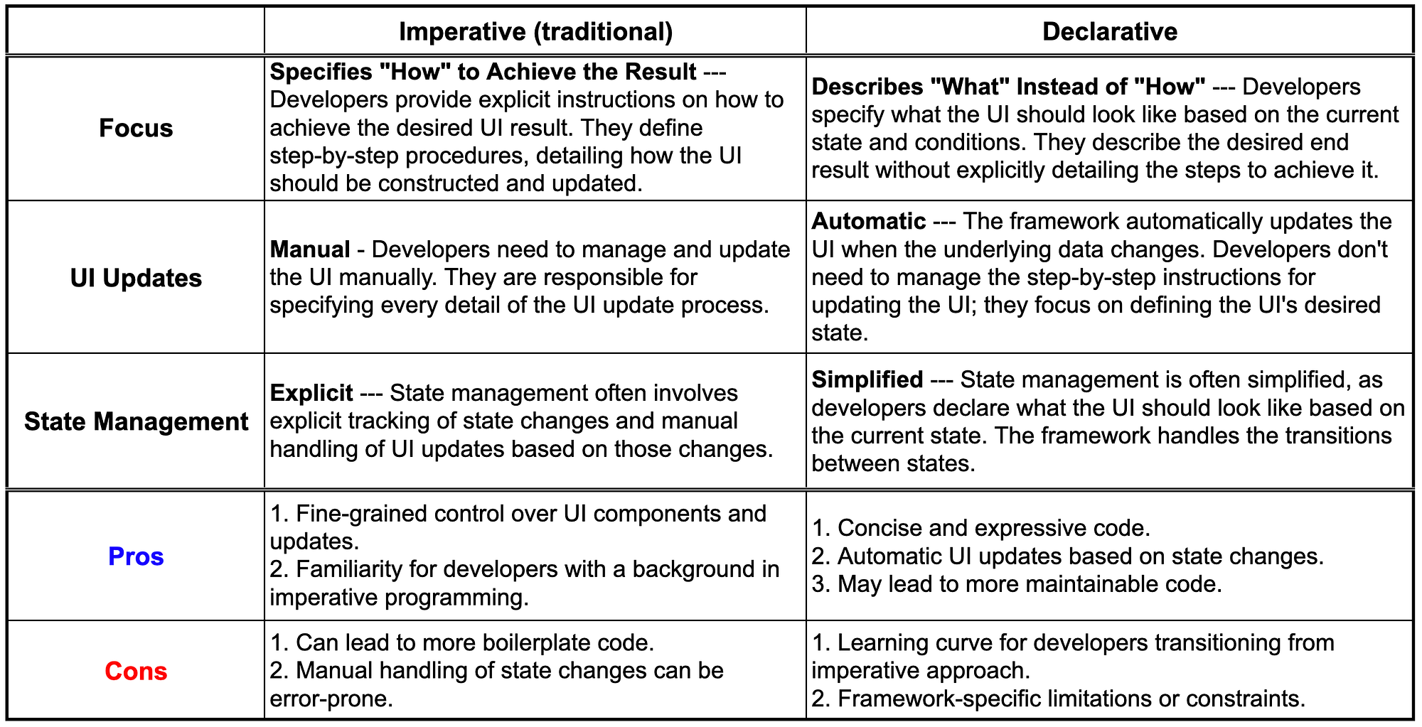 Declarative Vs Imperative Programming Certify Letter