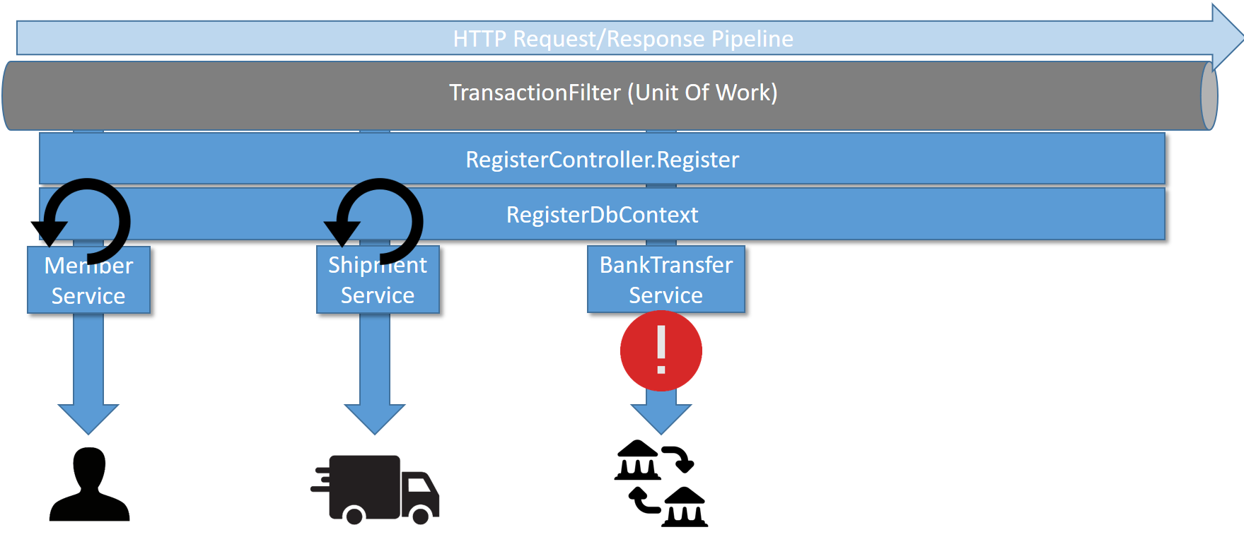 Entity Framework Core: One transaction per server roundtrip | by Maarten  Merken | Agilix | Medium
