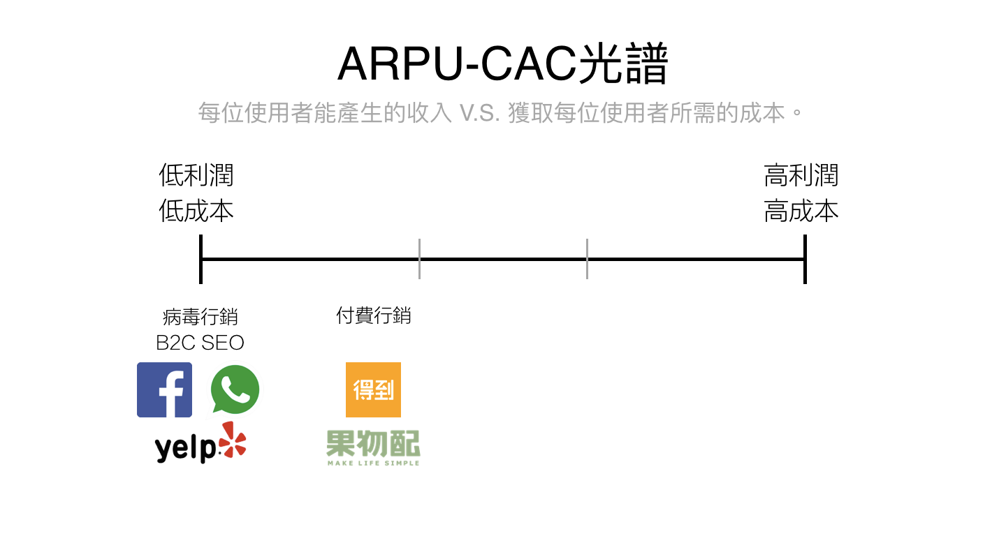 如何成為獨角獸企業（四）獲利與成本之間的博弈—Channel-Model fit｜成長駭客| by William Lin | 產品優化獅-  與產品經理一起，從入門到專精