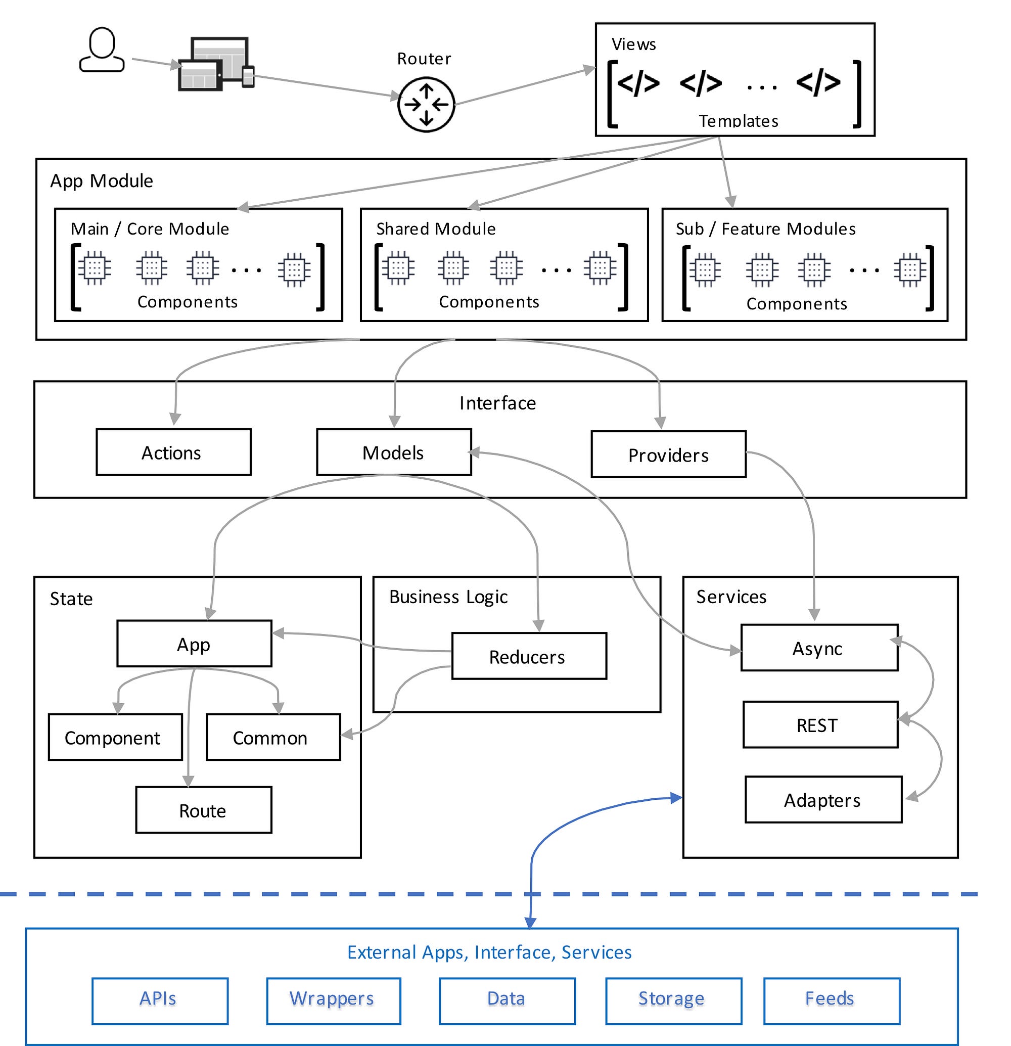 Angular Architecture Design