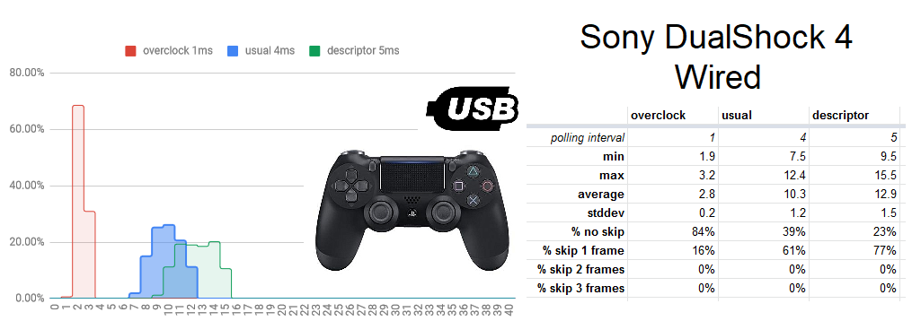 Controller Input Lag — How to measure it? | by Loïc *WydD* Petit | Medium