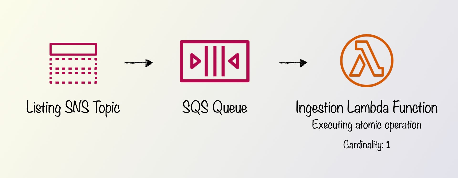 Implementing SQS Queue With Lambda In AWS Amplify Using By, 45 OFF