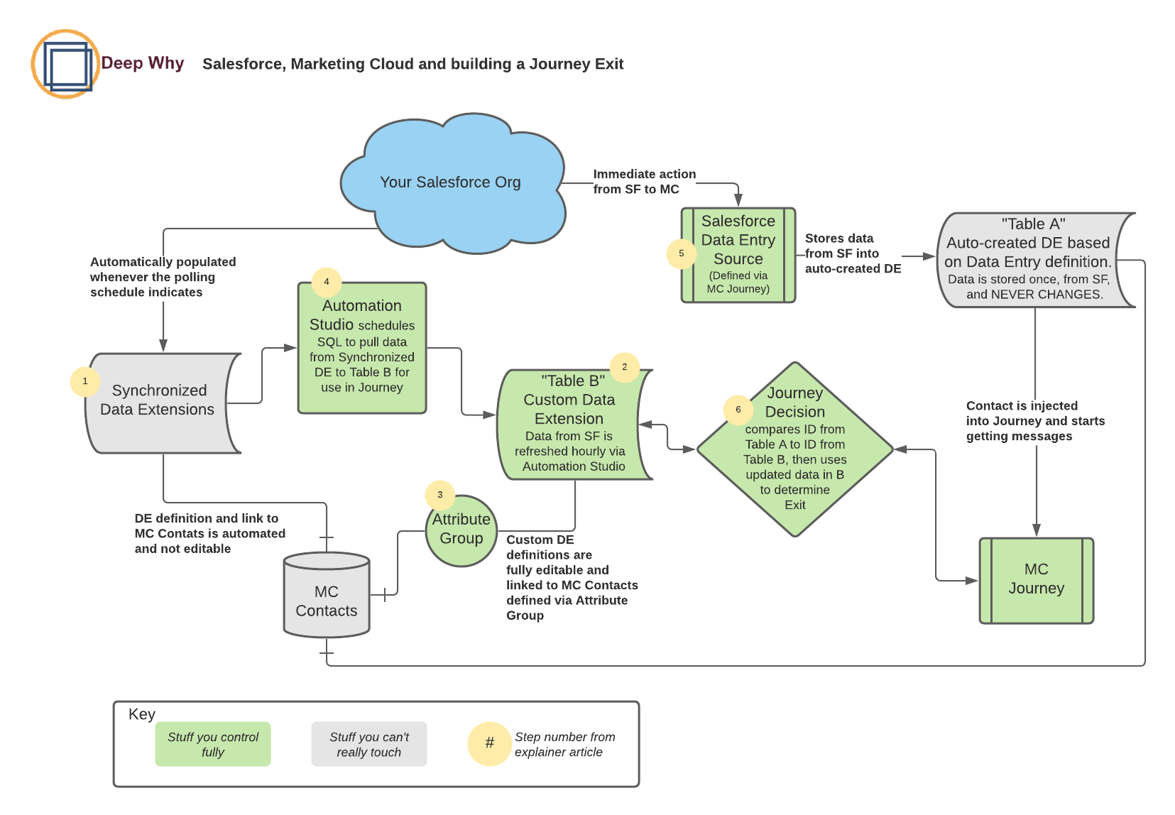 Salesforce Obscura: Salesforce + Marketing Cloud = No Exit from